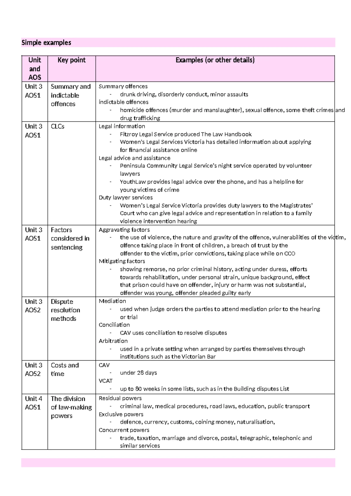 Legal Studies AOS 1A Unit 3 Notes on Law-Making Powers and Parliament ...