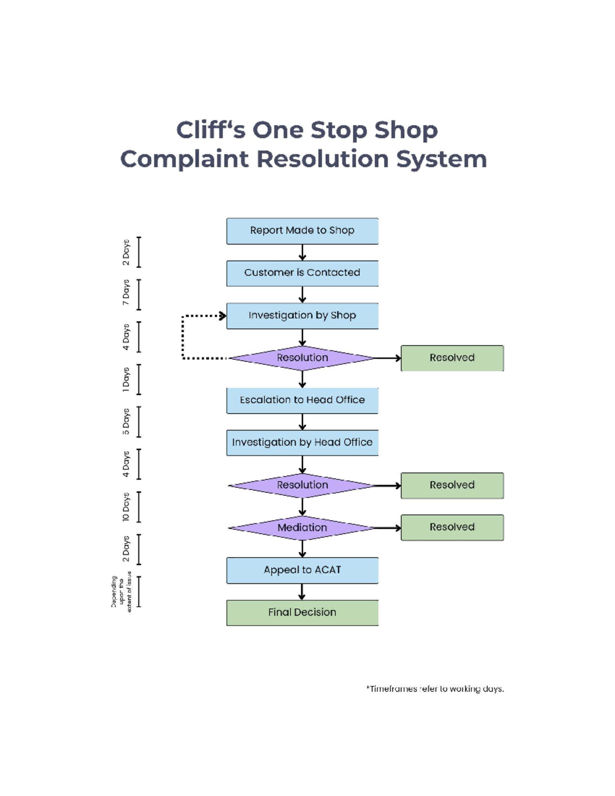 [DSD] Group Project - 11432 - One Stop Shop Complaint Resolution System ...