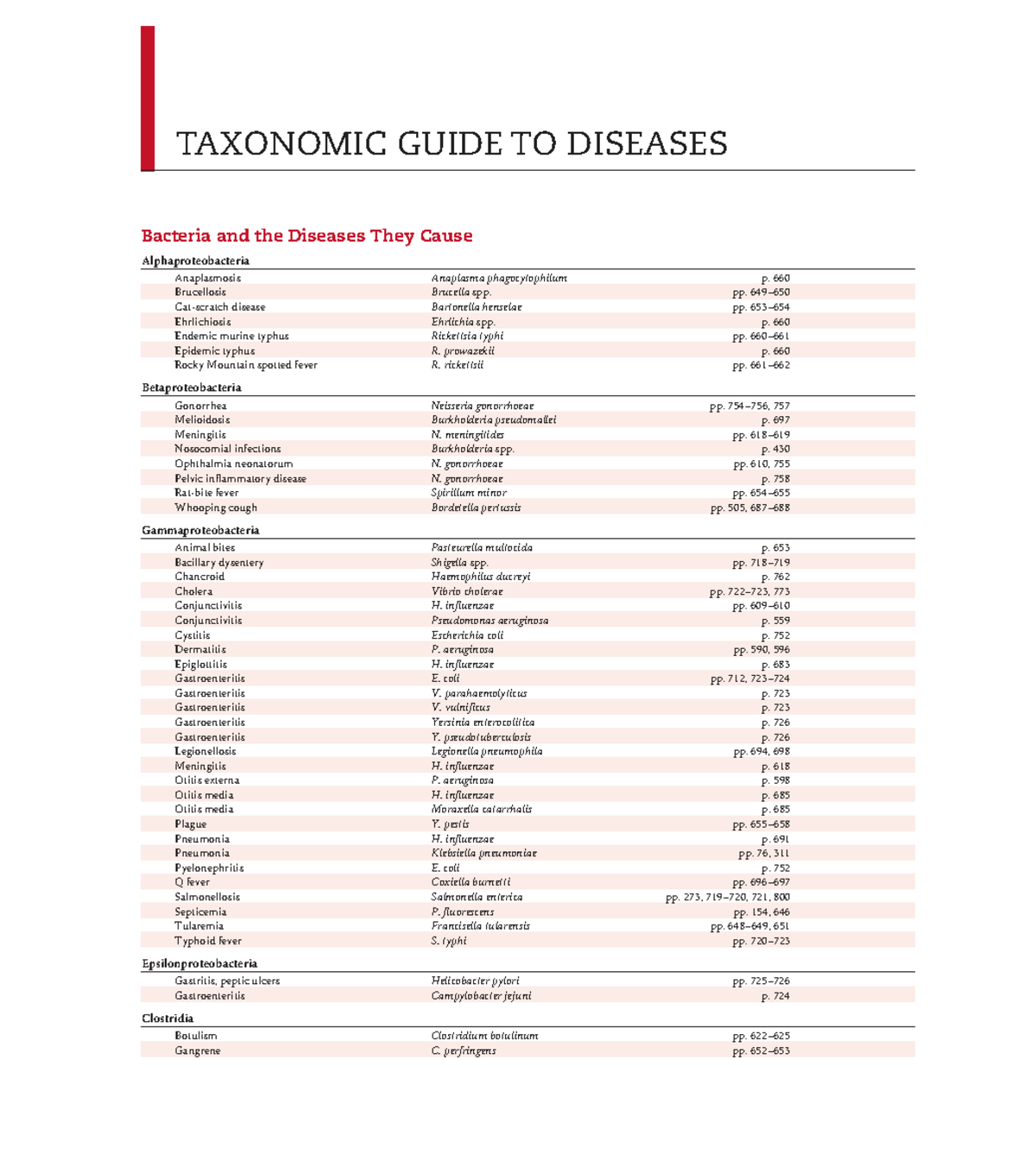 TAXONOMIC GUIDE TO DISEASES: Bacterial Pathogens and Their Effects ...