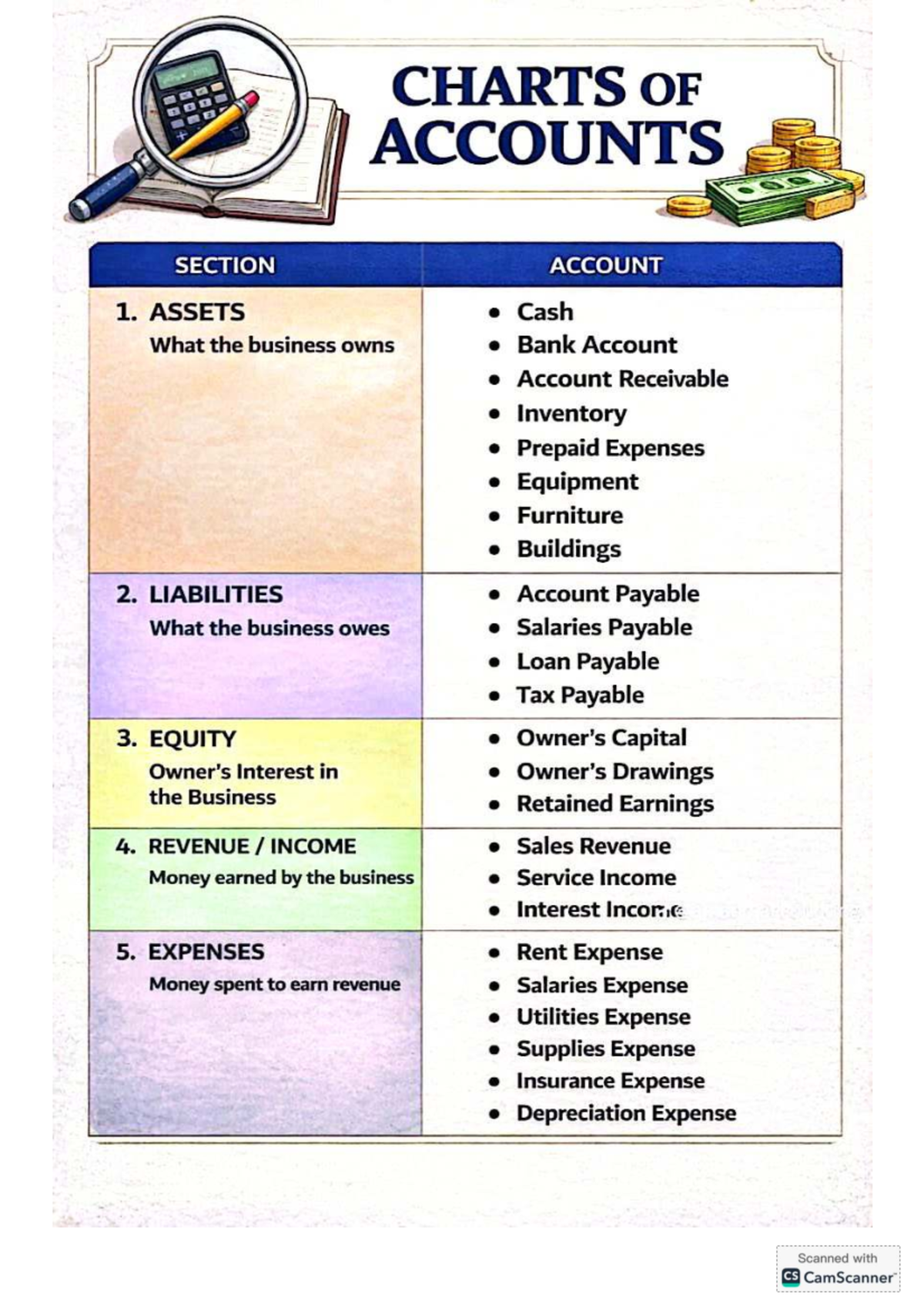 ACCT 101: Charts of Accounts and Income Statement Overview - Studocu