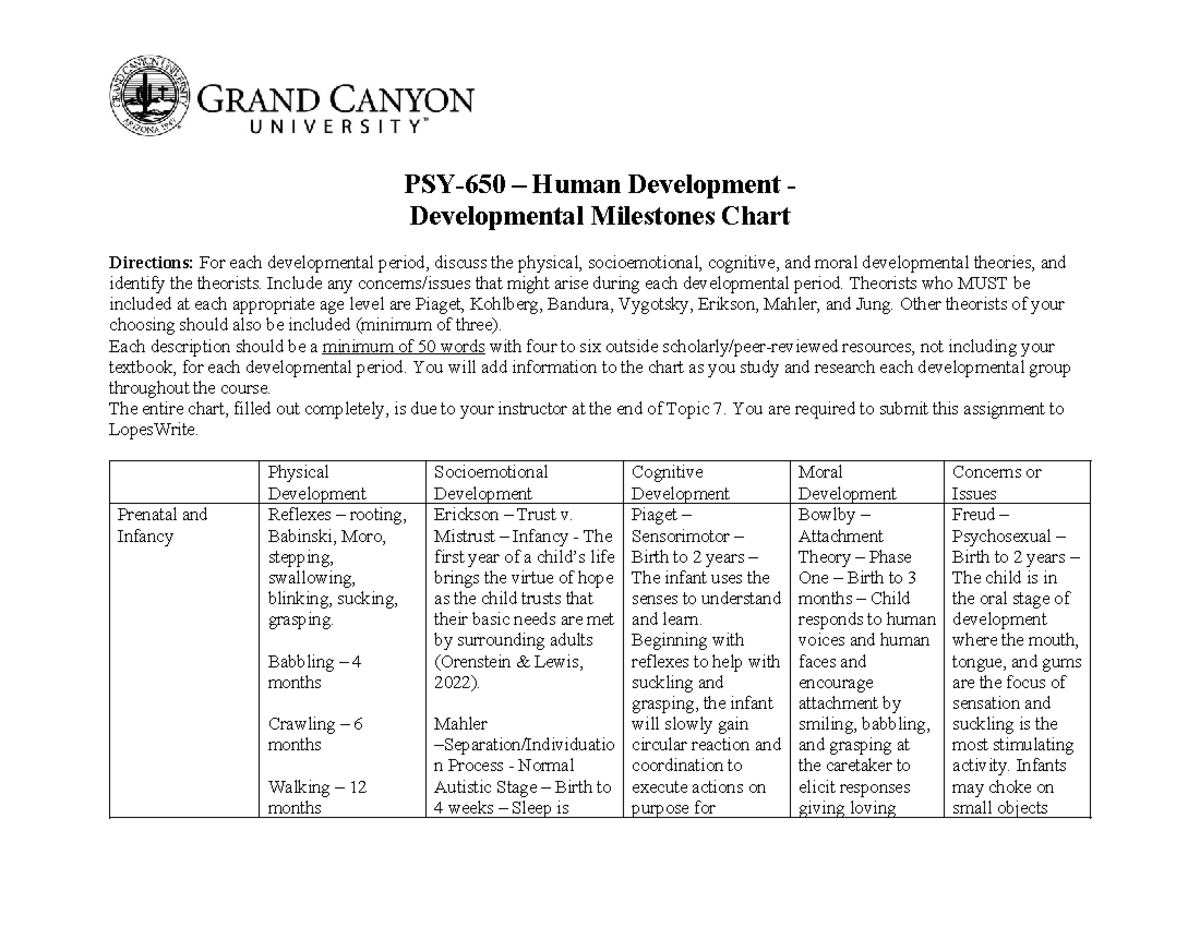 PSY 650 RS Final Exam Developmental Milestones Overview Chart - Studocu