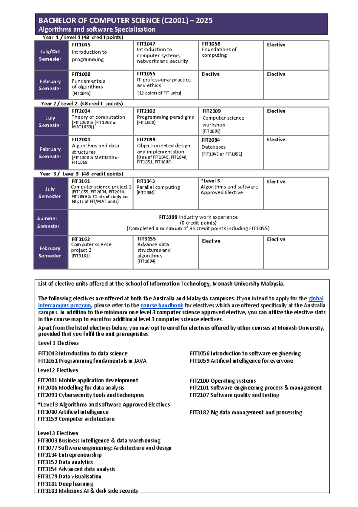 CS 2025 Coursemap - BACHELOR OF COMPUTER SCIENCE (C2001) – 2025 ...