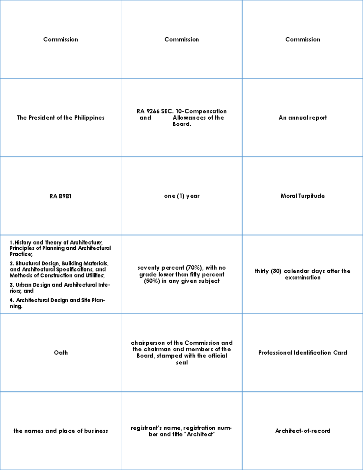 RA 9266 Rule 4 - Key Flashcards for Architect Exam Prep - Studocu