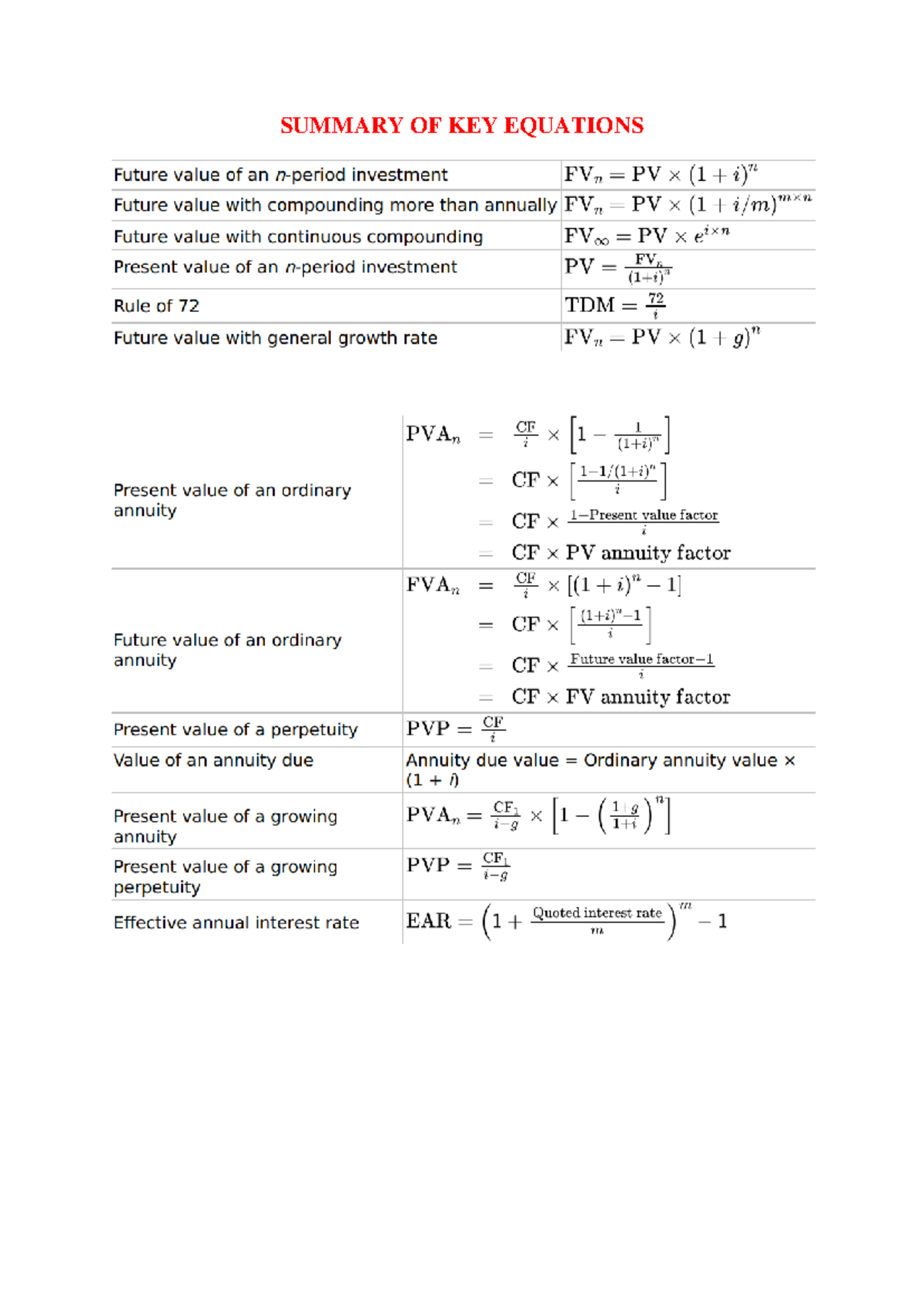 Summary OF KEY Equations - SUMMARY OF KEY EQUATIONS Future value of an ...