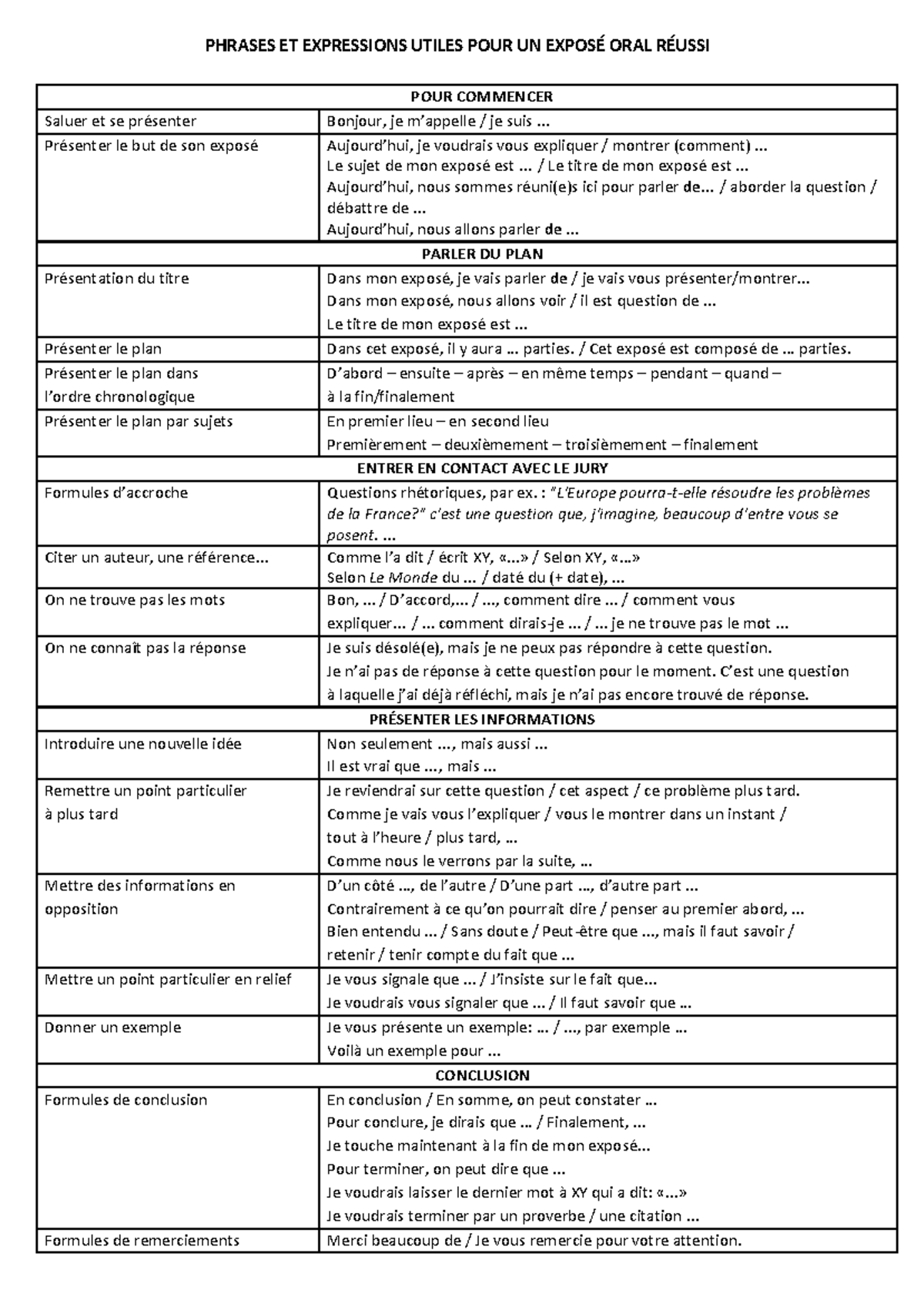 Phrases et Expressions Utiles pour un Exposé Oral Réussi (FR101) - Studocu