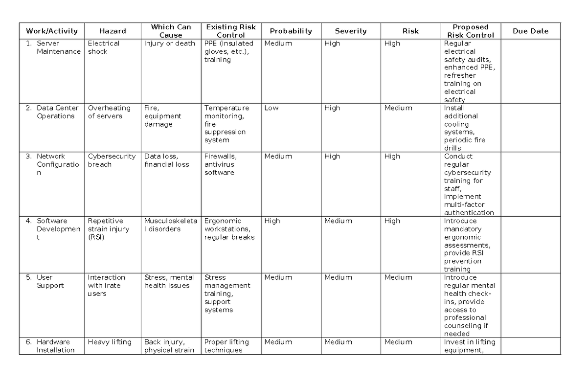 Risk - Risk Assessment Sample - Work/Activity Hazard Which Can Cause ...
