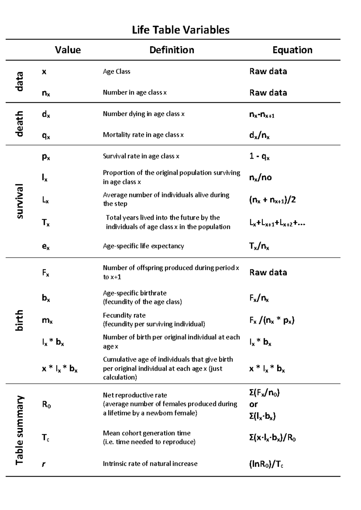 Life Table Variables Overview 2025: Key Equations & Data - Studocu