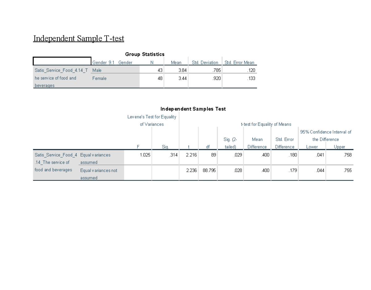 Independent Sample T-test - Independent Sample T-test Group Statistics ...