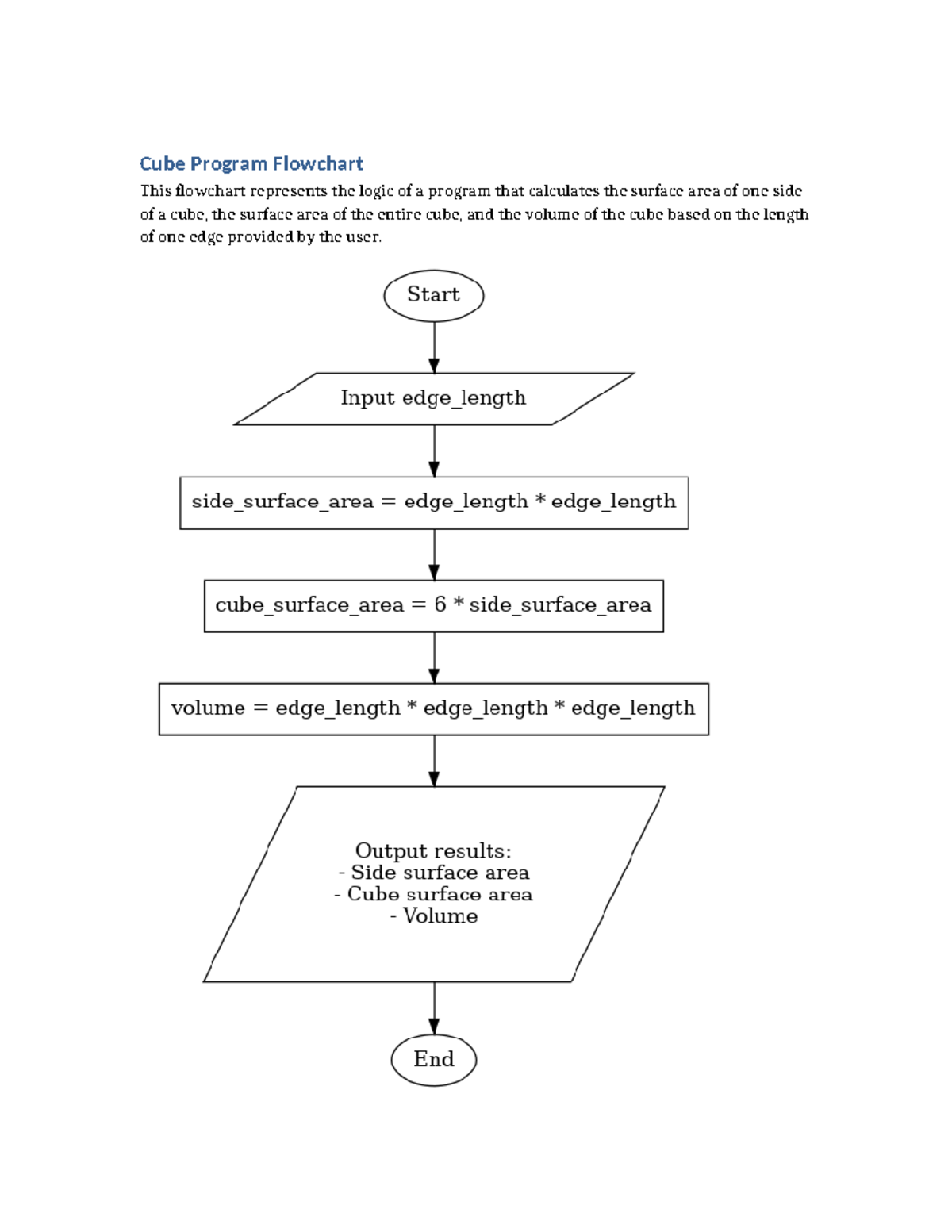 Cube Program Flowchart: Calculating Surface Area and Volume - PHS 111 ...