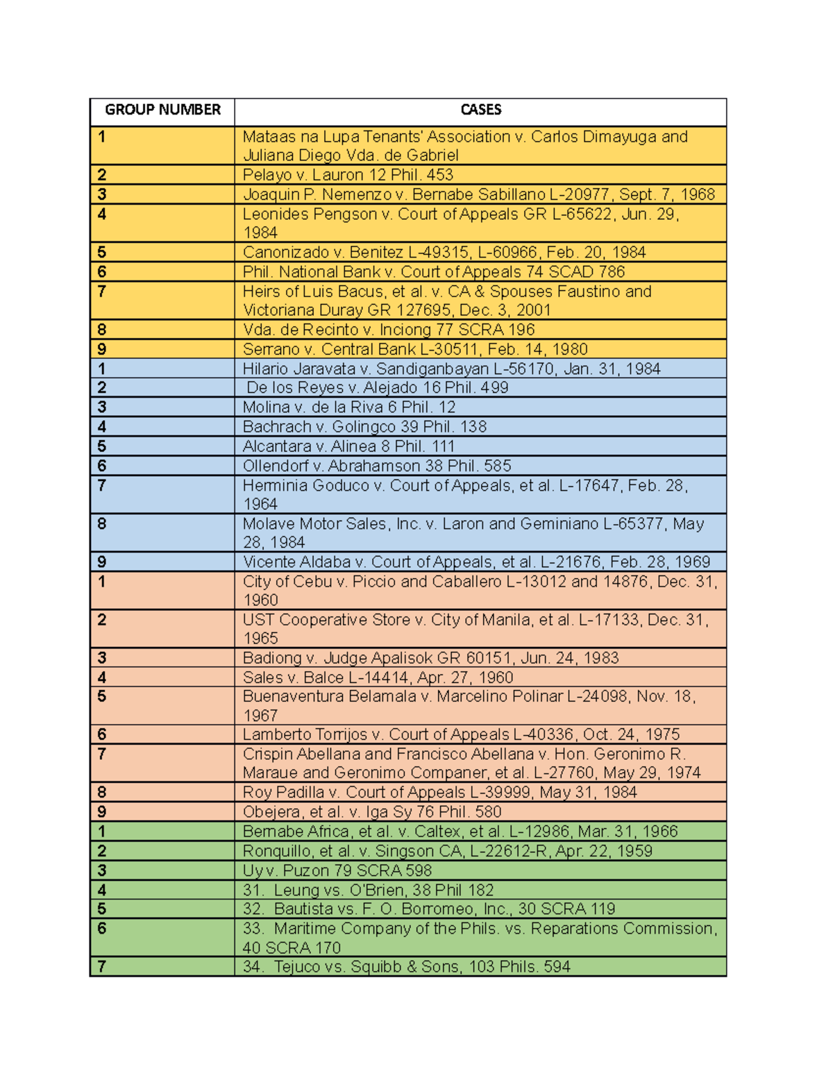 CASE Digests for Assigned Groups: Case Summaries and Analyses - Studocu