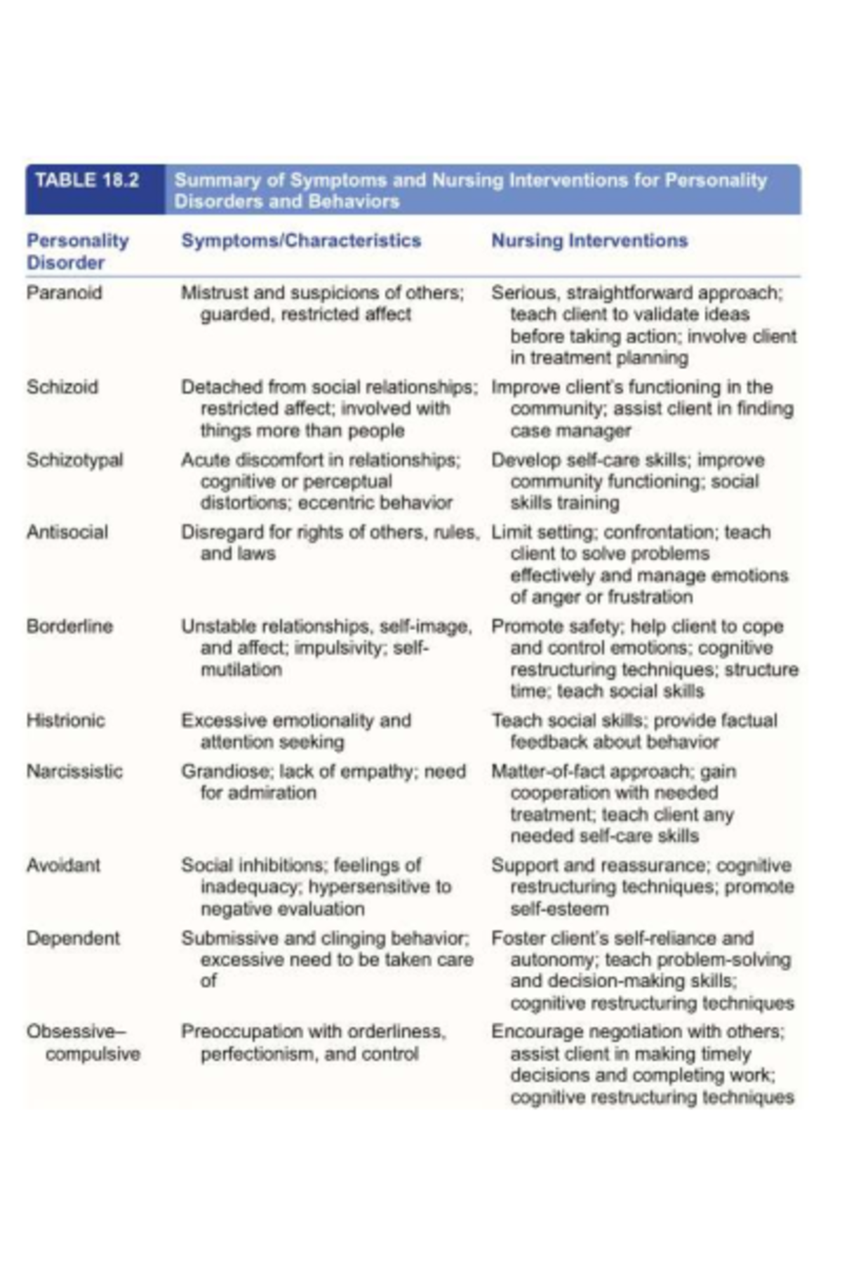 C18 Personality Disorders: Nursing Interventions Summary - Studocu