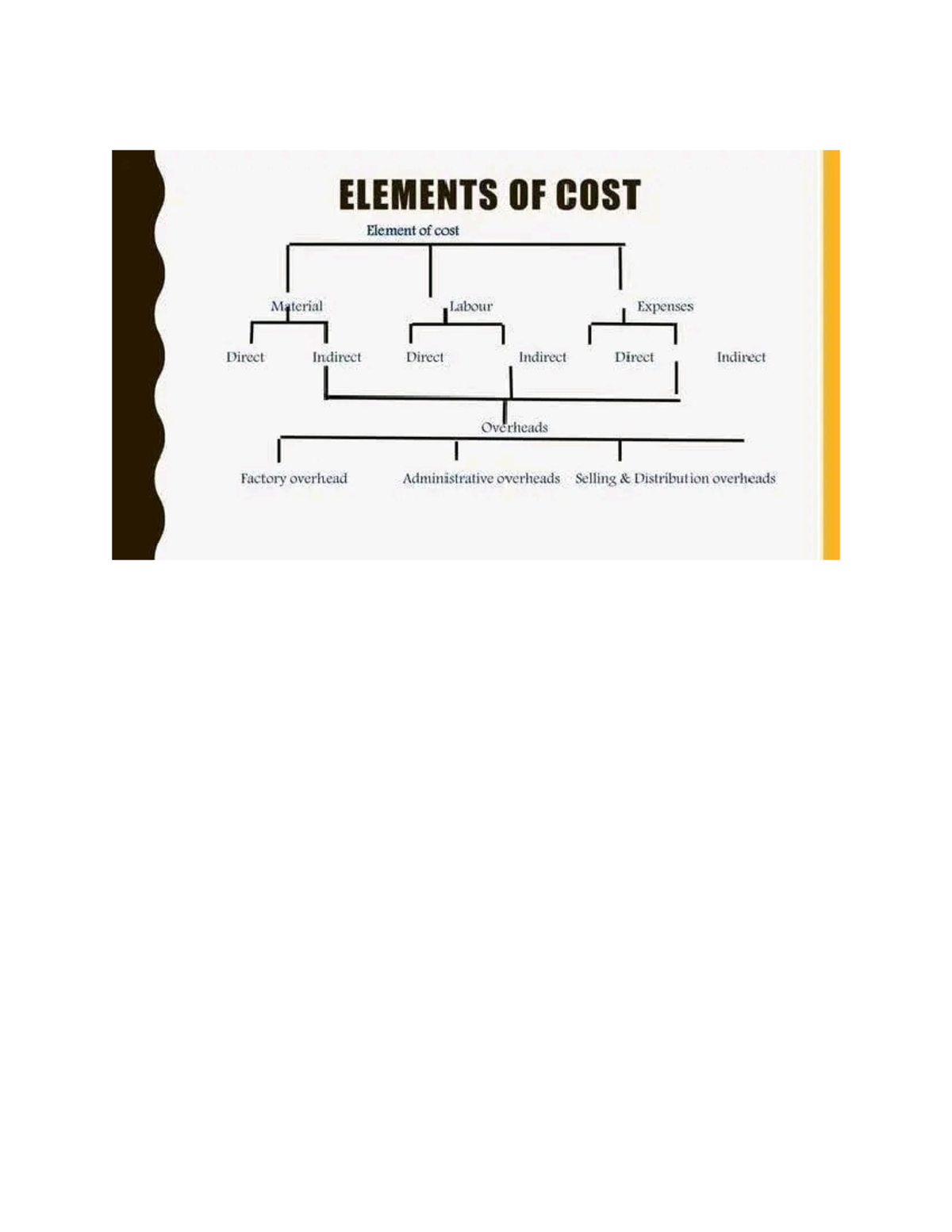 Elements of cost - BSA - Strategic Cost Management - ELEMENTS OF COST ...