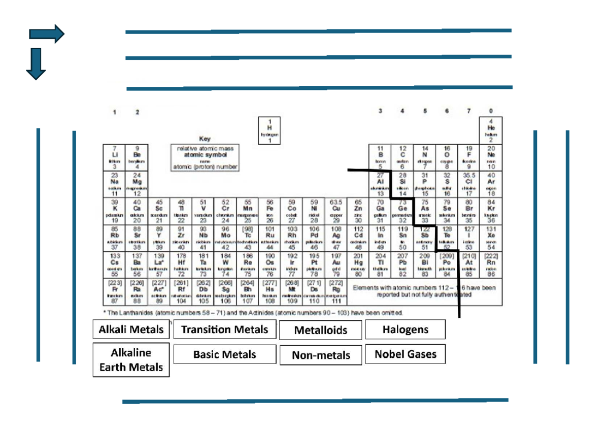 Sci 10 T2 W14 L2 Periodic Trends: Elements and Their Properties - Studocu