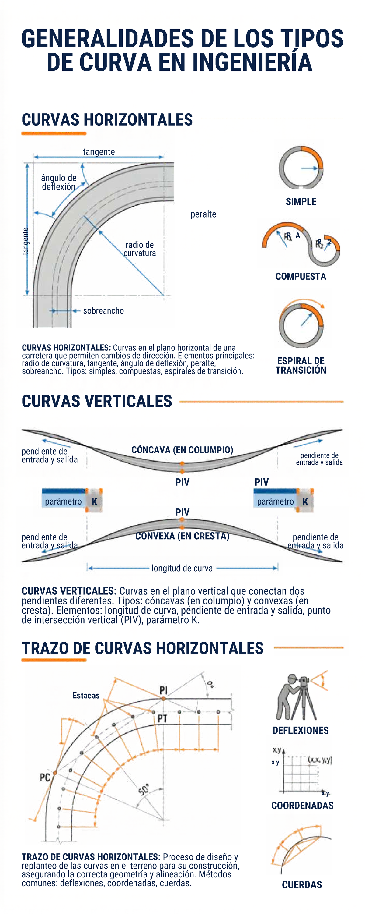 Tipos de Curvas en Ingeniería Vial: Infografía y Diseño - Studocu