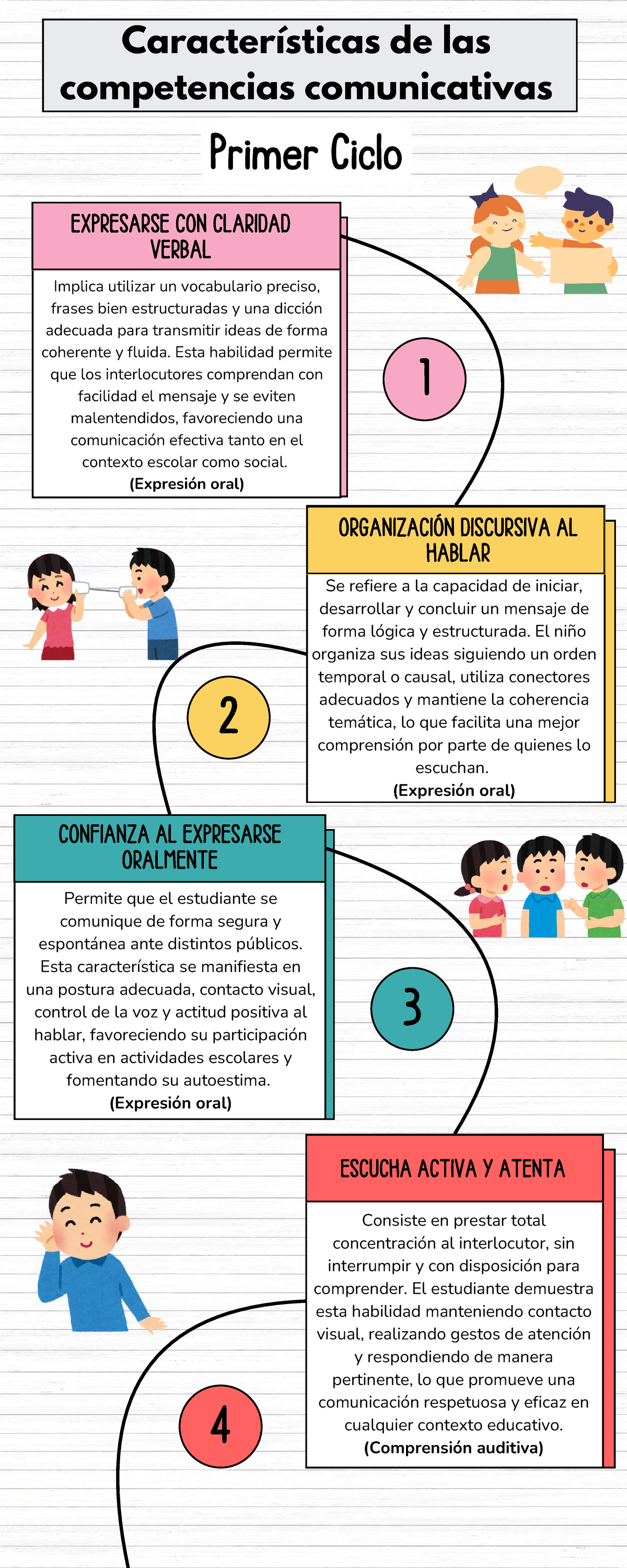 Infografía sobre Competencias Comunicativas en el Primer Ciclo - Studocu
