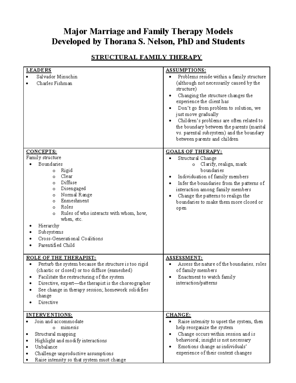 Family Therapy Modalities Overview - Key Models and Concepts - Studocu
