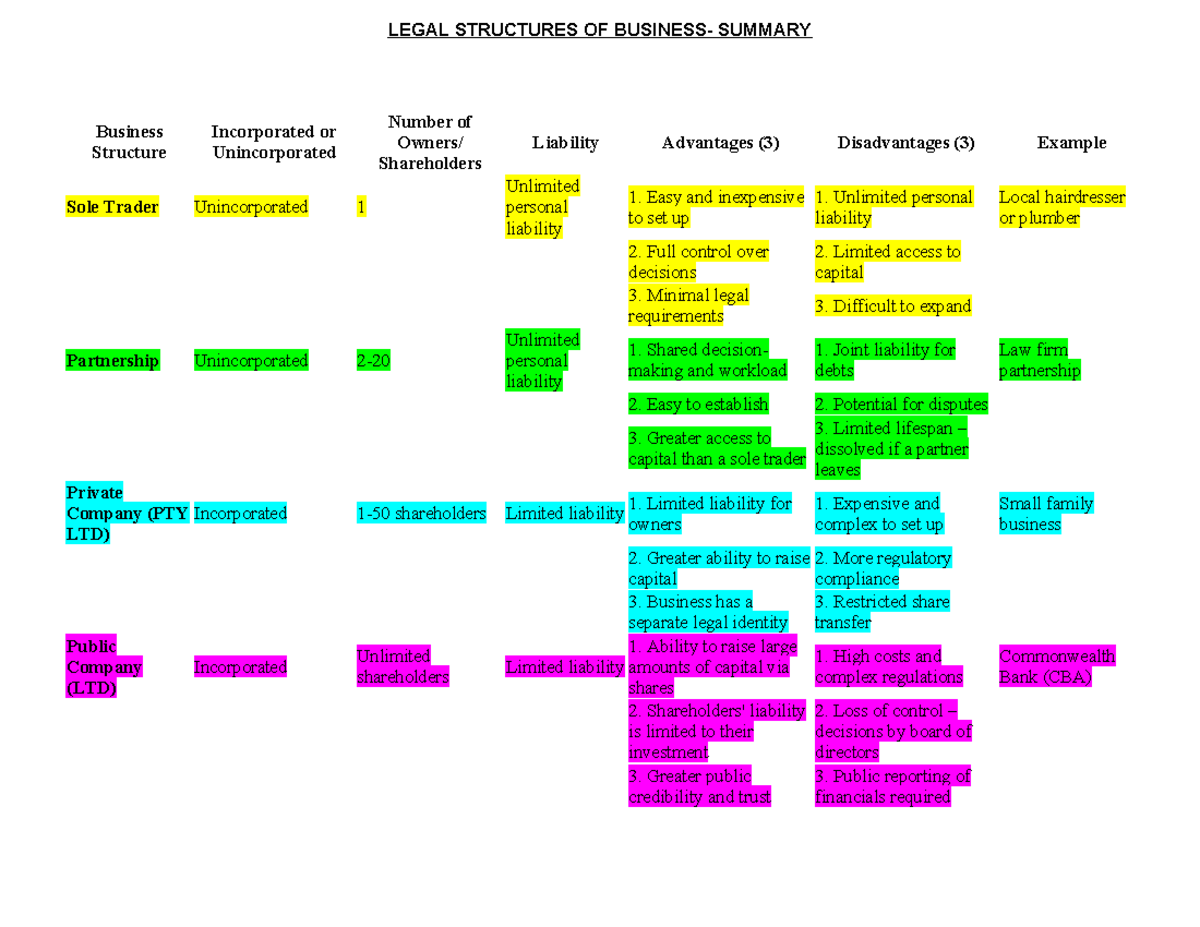 2.2 Legal Structures and Ownership of Business (BUS 101) - Studocu