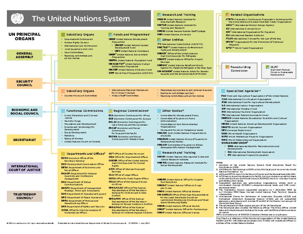 UN System Chart: Overview of Principal and Subsidiary Organs - Studocu