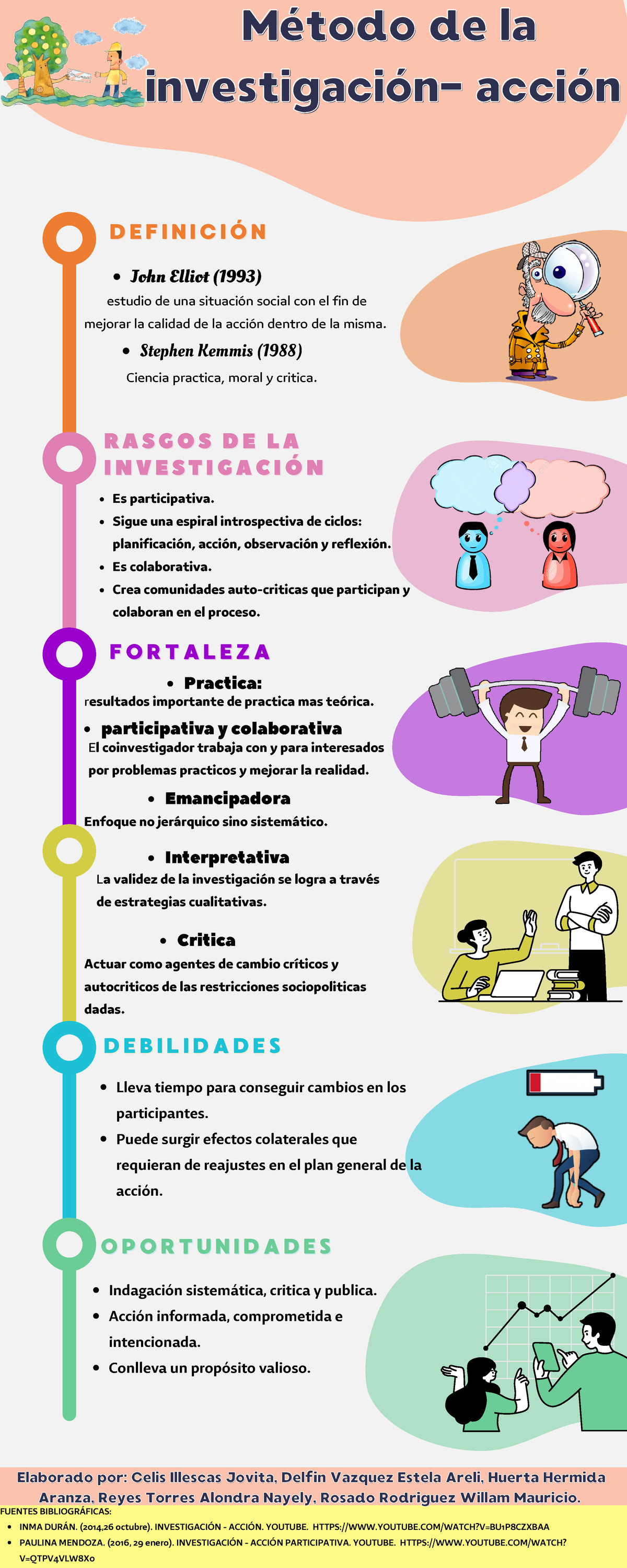 Método de la Investigacion Acción - Método de laMétodo de la ...