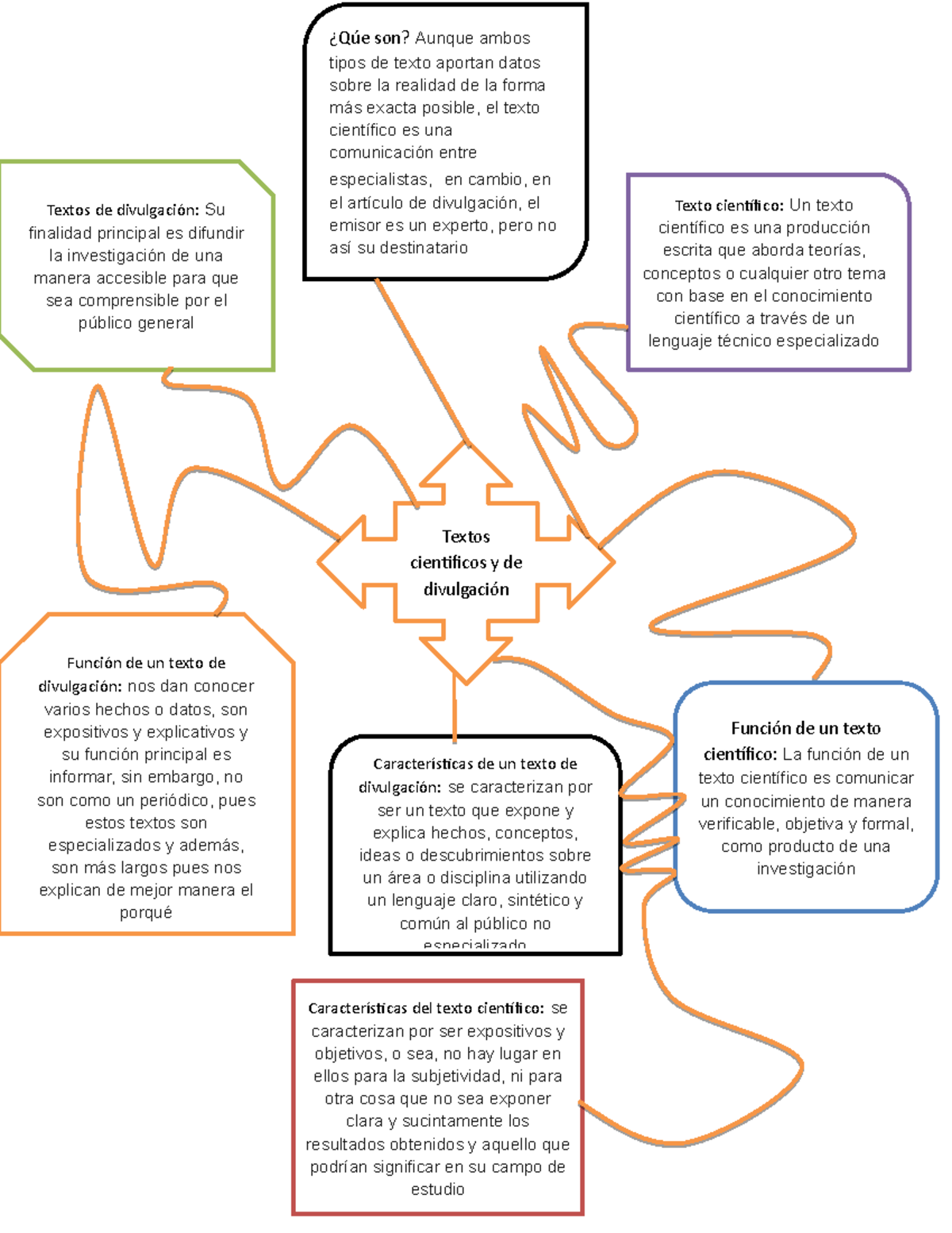 Mapa Conceptual sobre Textos Científicos y de Divulgación - Document Preview