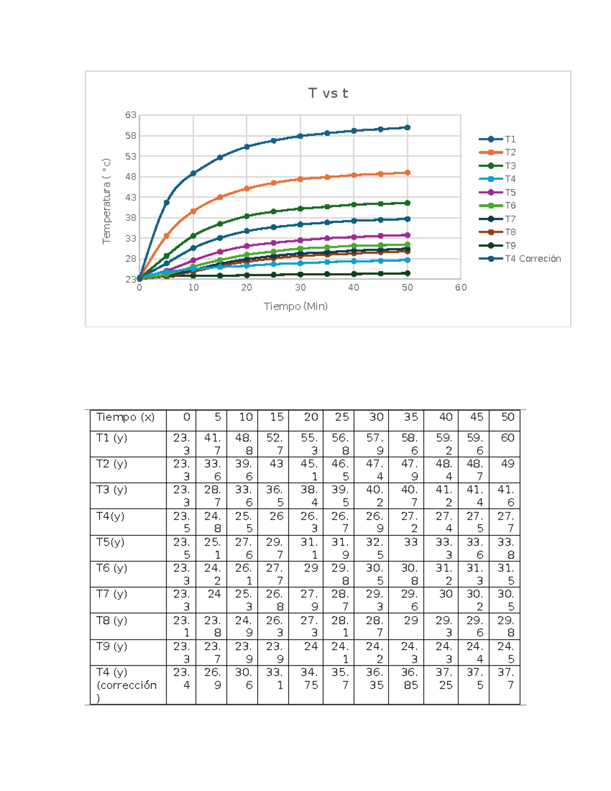 Graficas de T vs t y Q vs t en Clorimetría - Studocu