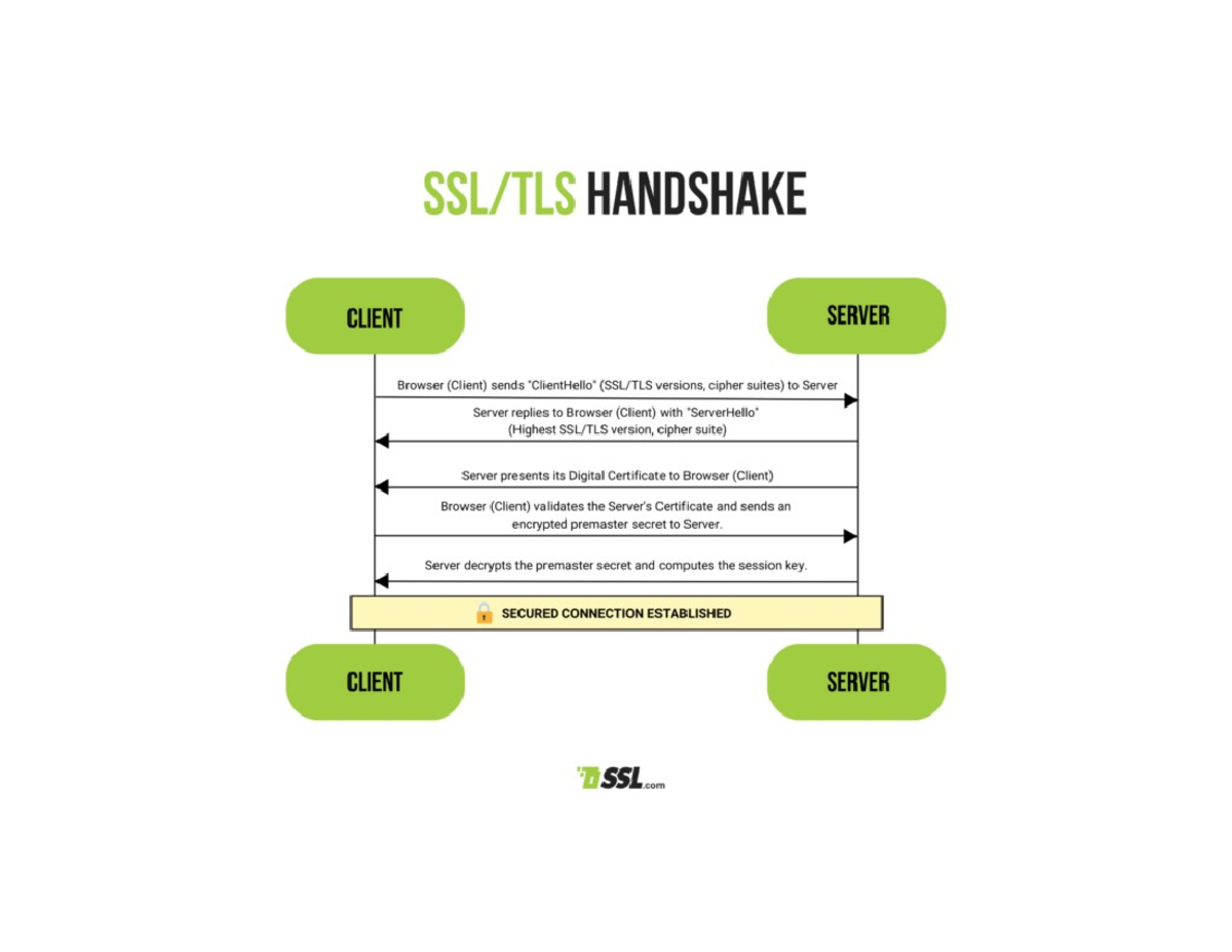 Tls-handshake - Illustrating TLS handshake process - CS 110 - HANDSHAKE ...