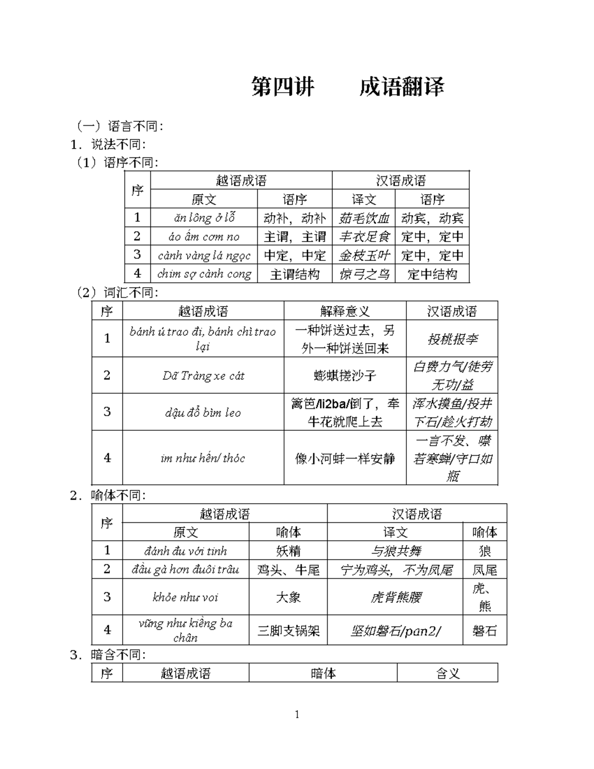 Bai 4- dịch thành ngữ - 第四讲 成语翻译 （一）语言不同： 1 ．说法不同： （ 1 ）语序不同： 序 越语成语 汉语 ...