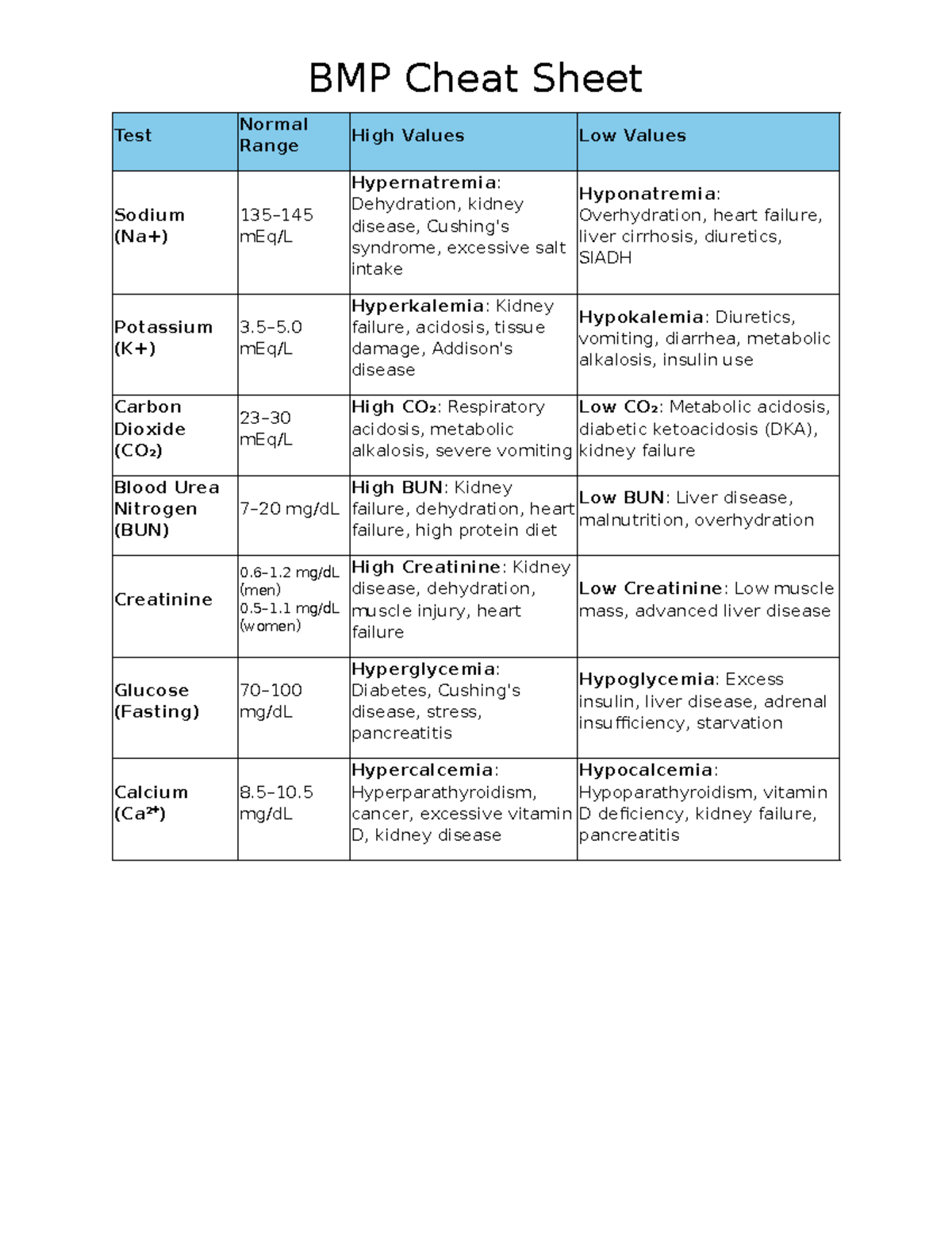 BMP Cheat Sheet Study Material for Exam 2 - Studocu