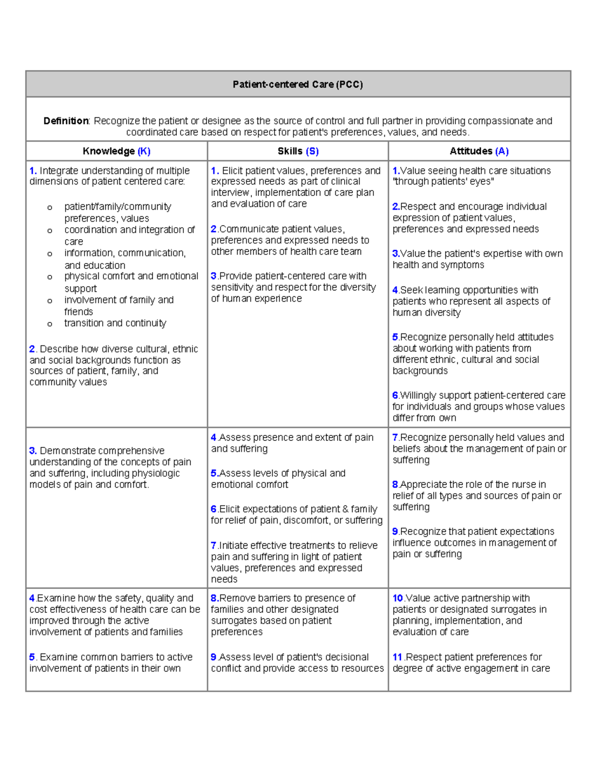 QSEN Pre-Licensure Knowledge, Skills, and Attitudes (KSAs) Overview ...