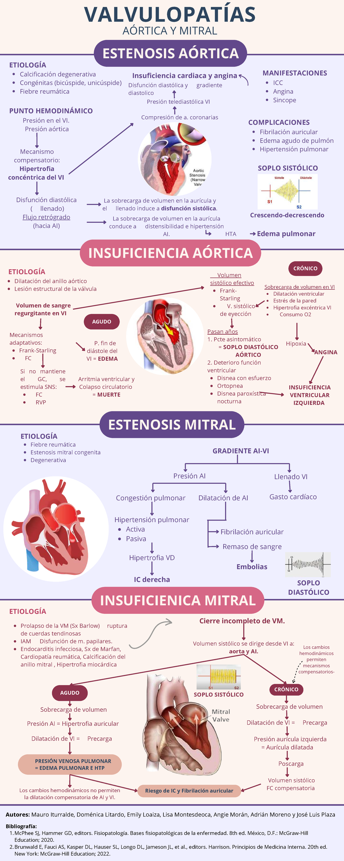 Valvulopatías Aórtica y Mitral: Etiología y Complicaciones - Studocu