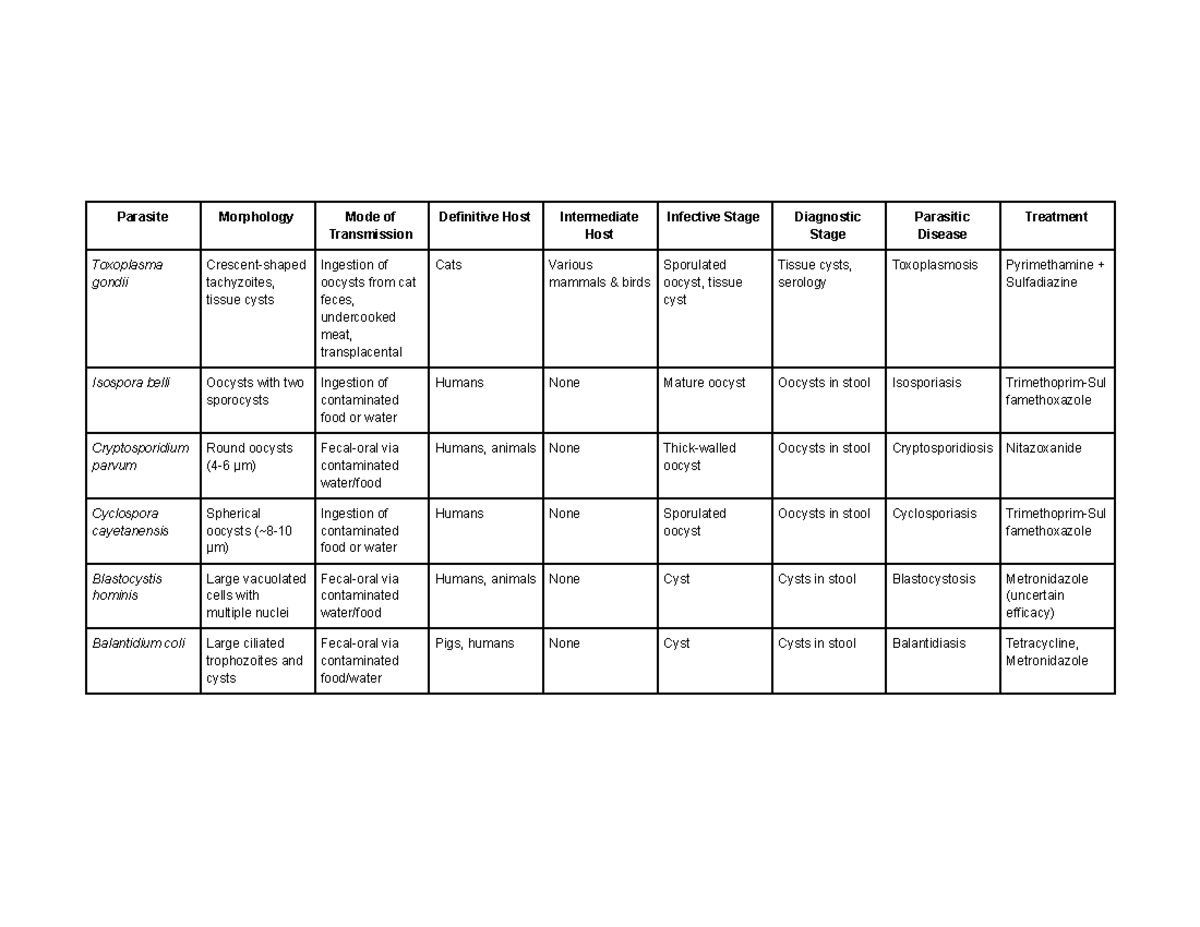 Parasite Study Table: Morphology, Transmission, and Hosts (BIO 101 ...