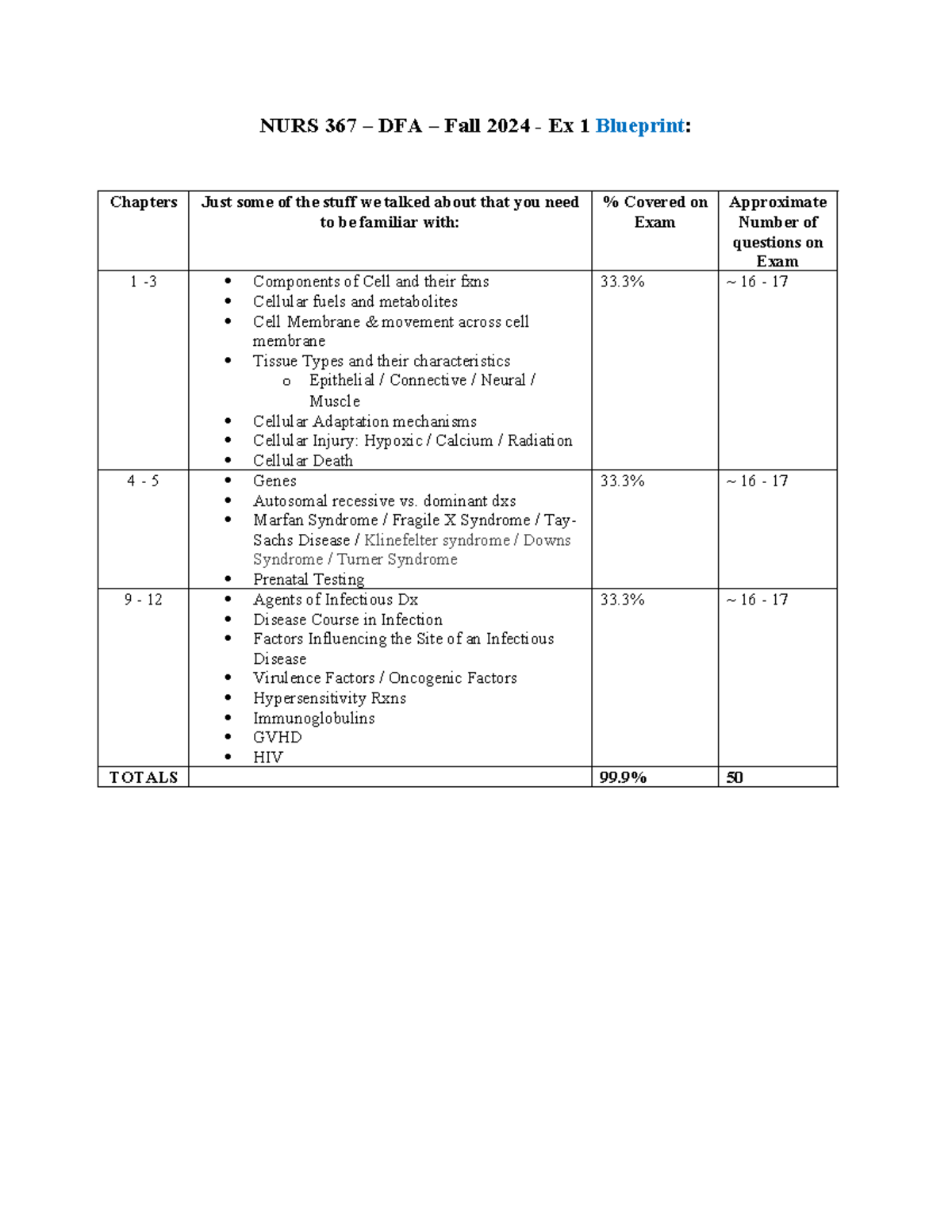 Fall 2024 - NURS 367 DFA - Exam 1 Blueprint - NURS 367 – DFA – Fall ...