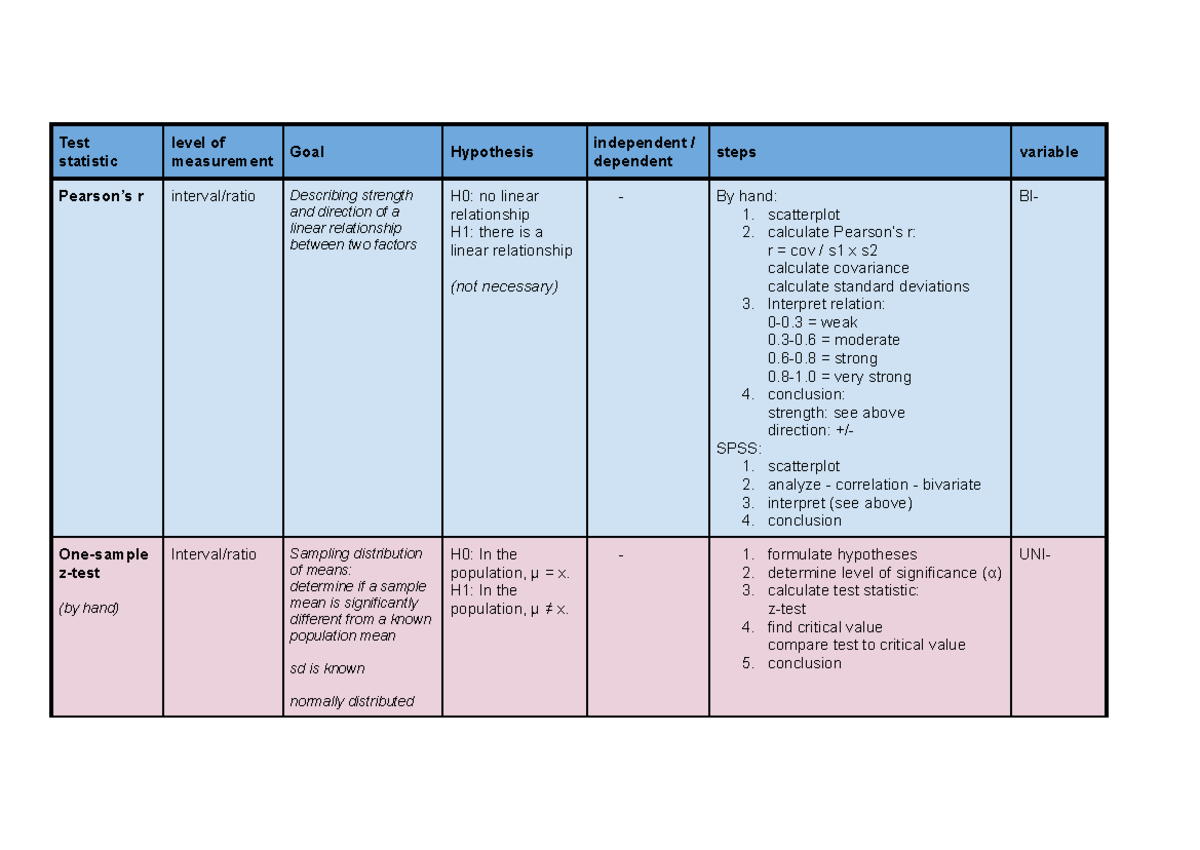 SPSS - Comprehensive Guide to Statistical Tests and Hypothesis ...