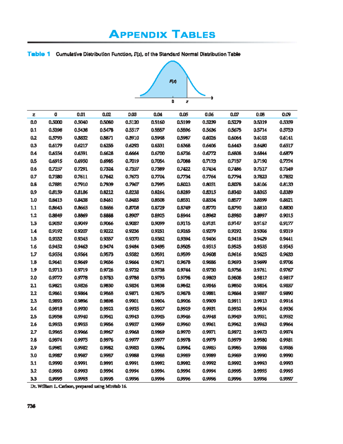 11111111 - Cumulative Distribution Function (CDF) Tables in Calculus ...