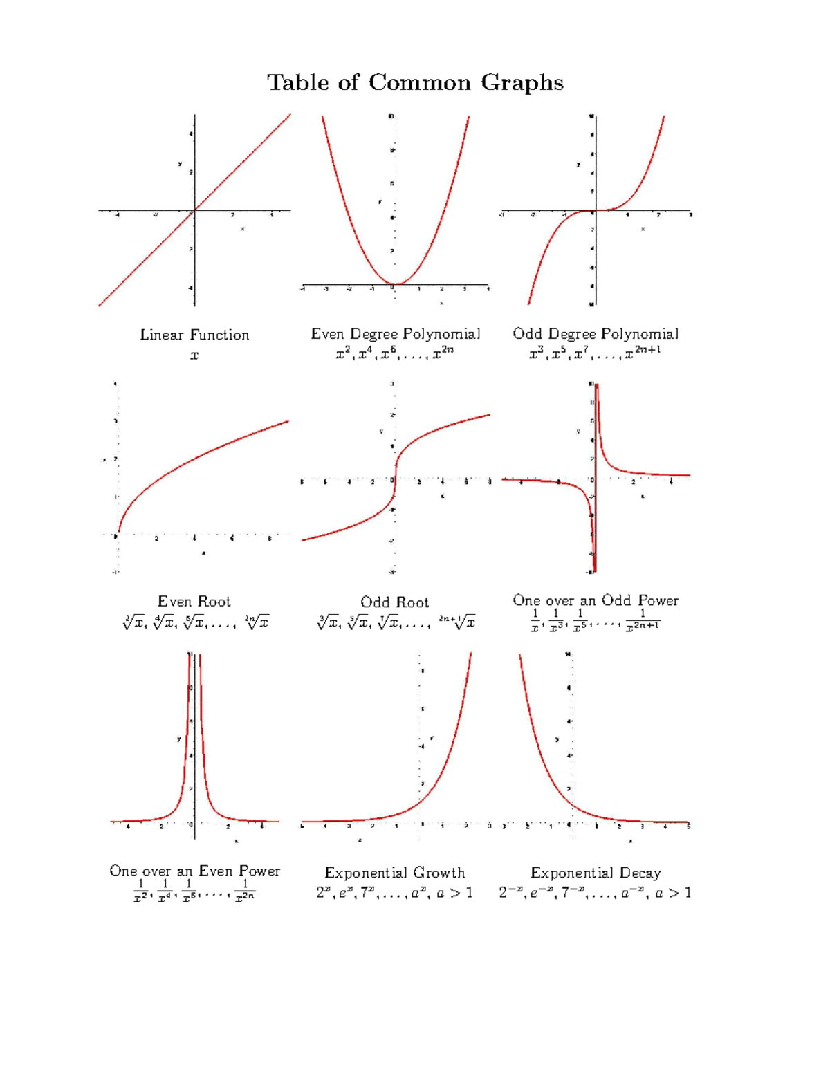 Common Graphs Overview for Math 101: Key Functions and Behaviors - Studocu