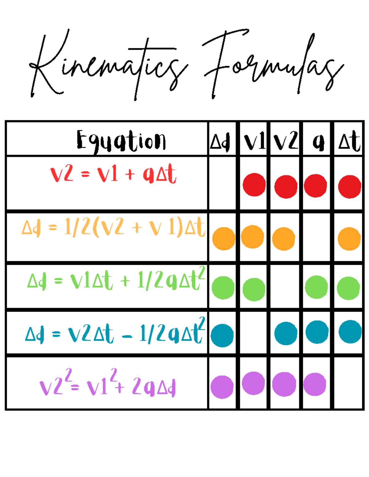 Kinematics Formulas - Studocu