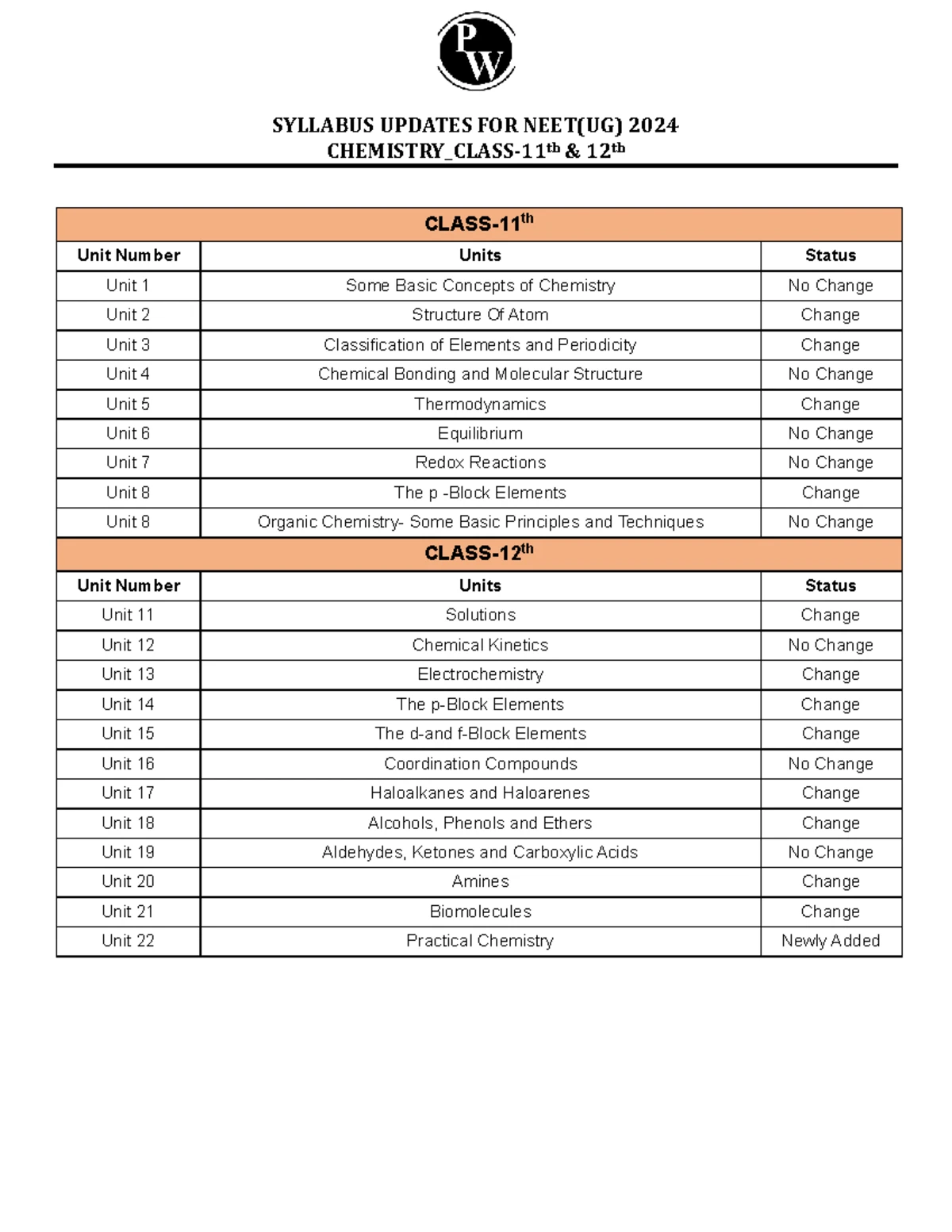 Zoology Revised NEET(UG) Syllabus Updates for 2024 - Studocu