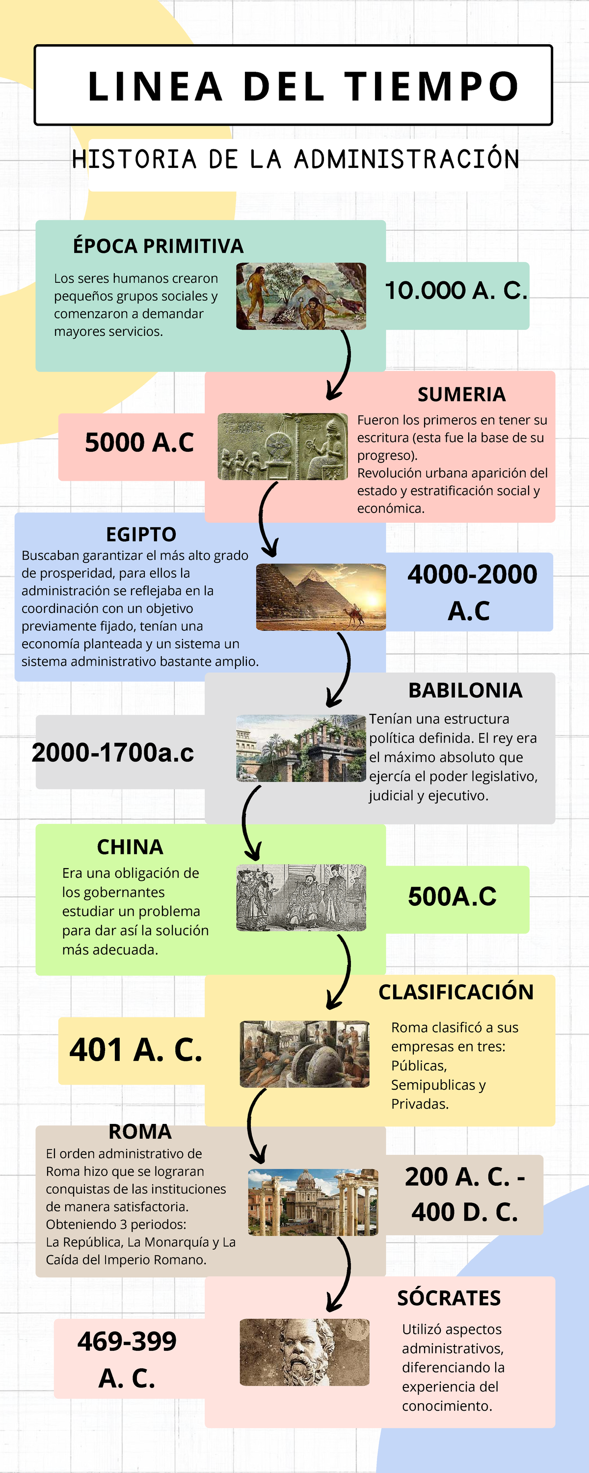 Infografía: Línea del Tiempo de la Historia de la Administración - Studocu