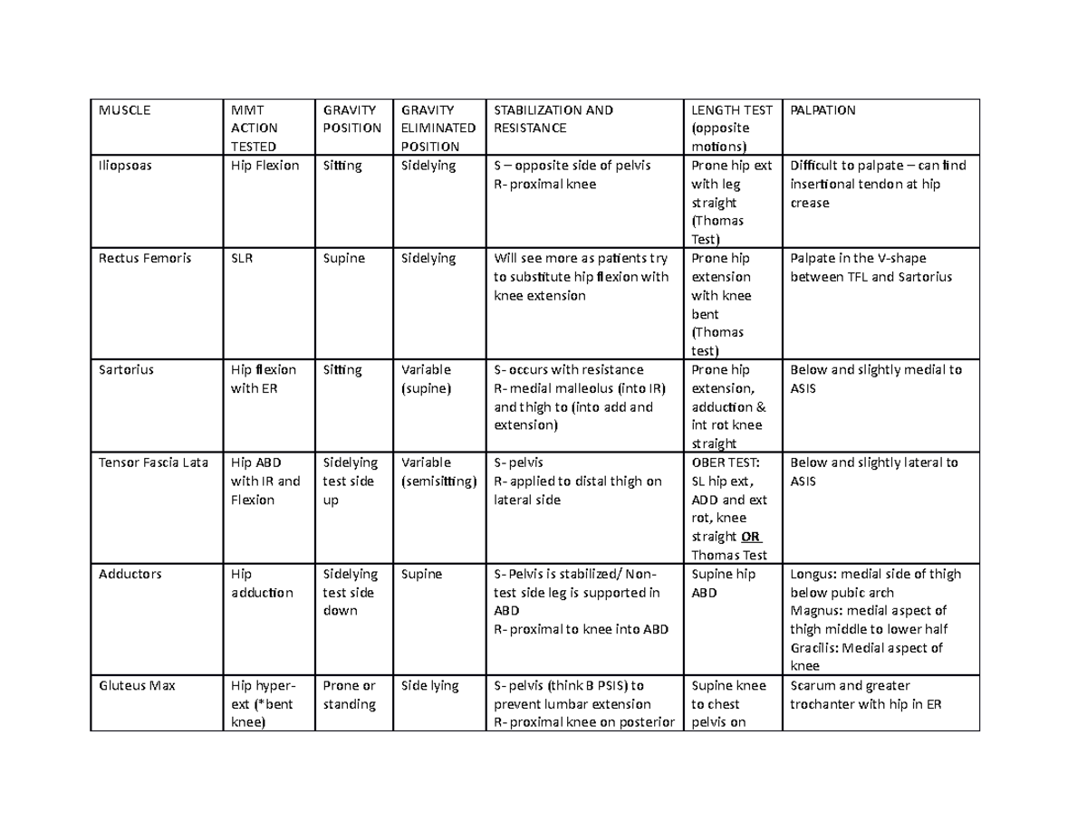 LE MMT Lab - Lower Extremity Manual Muscle Testing & Length Testing ...