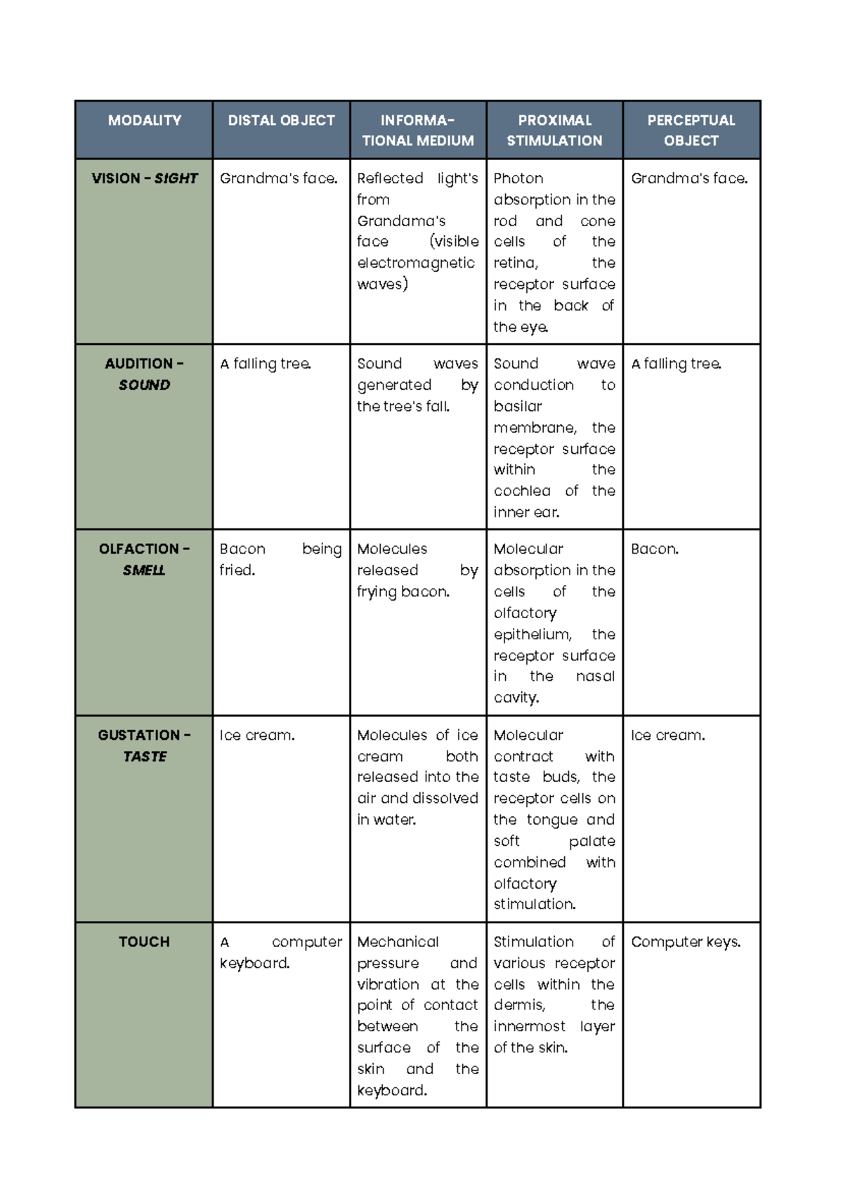 Cogni Perception Table: Sensory Modalities and Mechanisms - Studocu