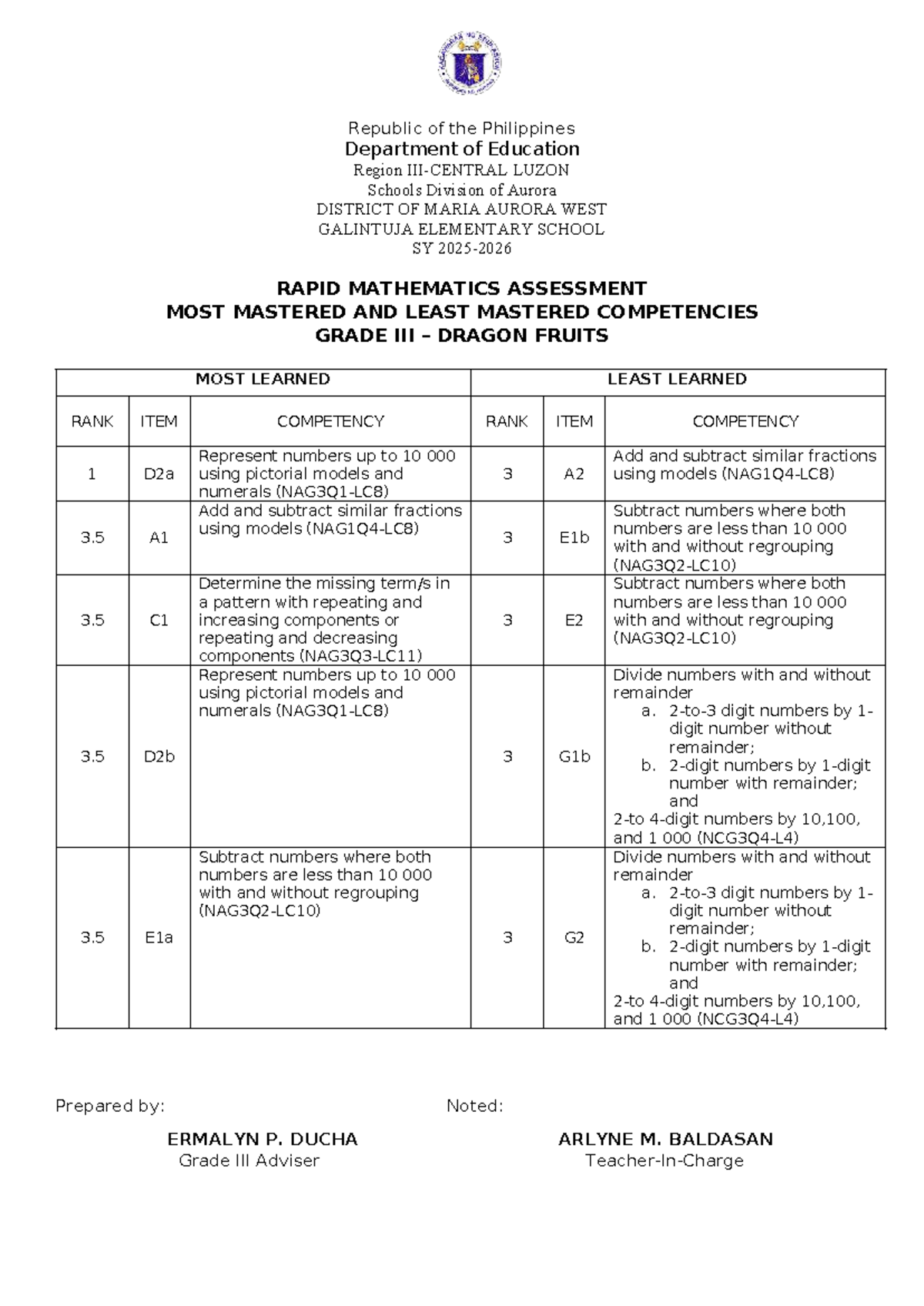 RMA-3: Mastered & Least Mastered Math Competencies - Grade 3 - Studocu