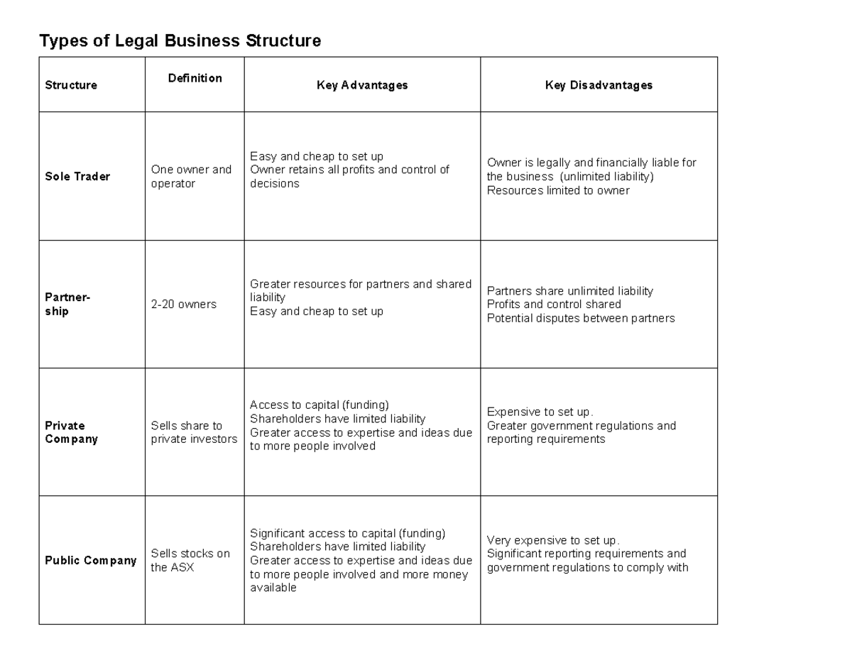 Topic 3 - Legal structures (copy into workbook)[810] - Types of Legal ...