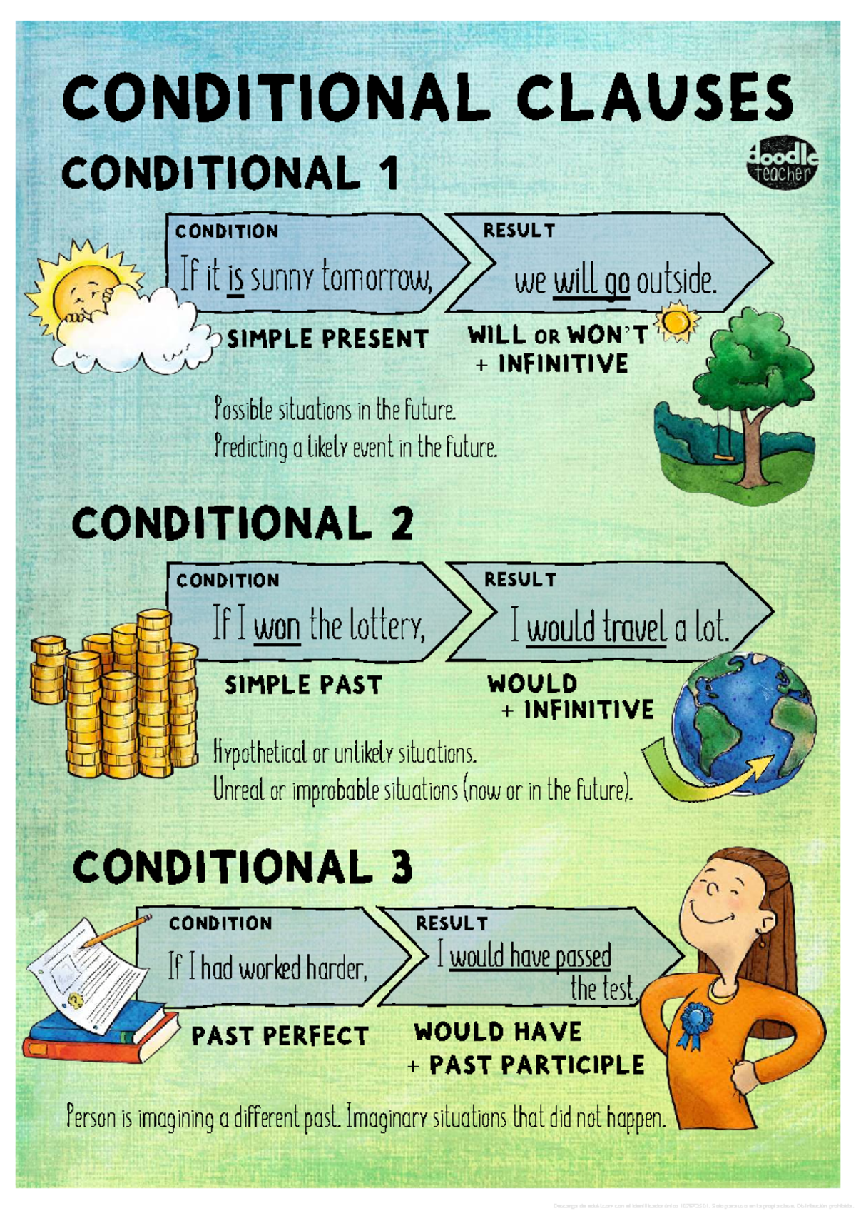 Conditional Clauses Overview: Types 1, 2, & 3 Explained - Studocu