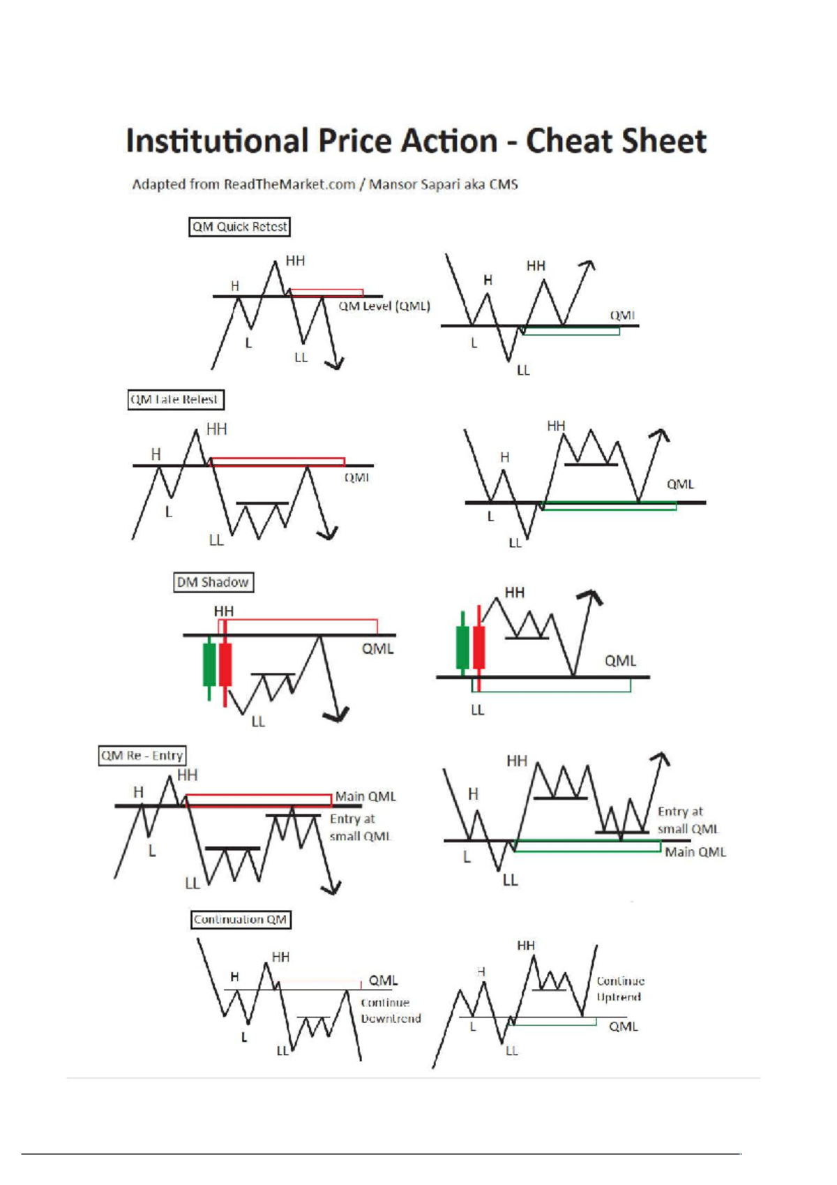 QML-Setup Cheat Sheet for Institutional Price Action Analysis - Studocu