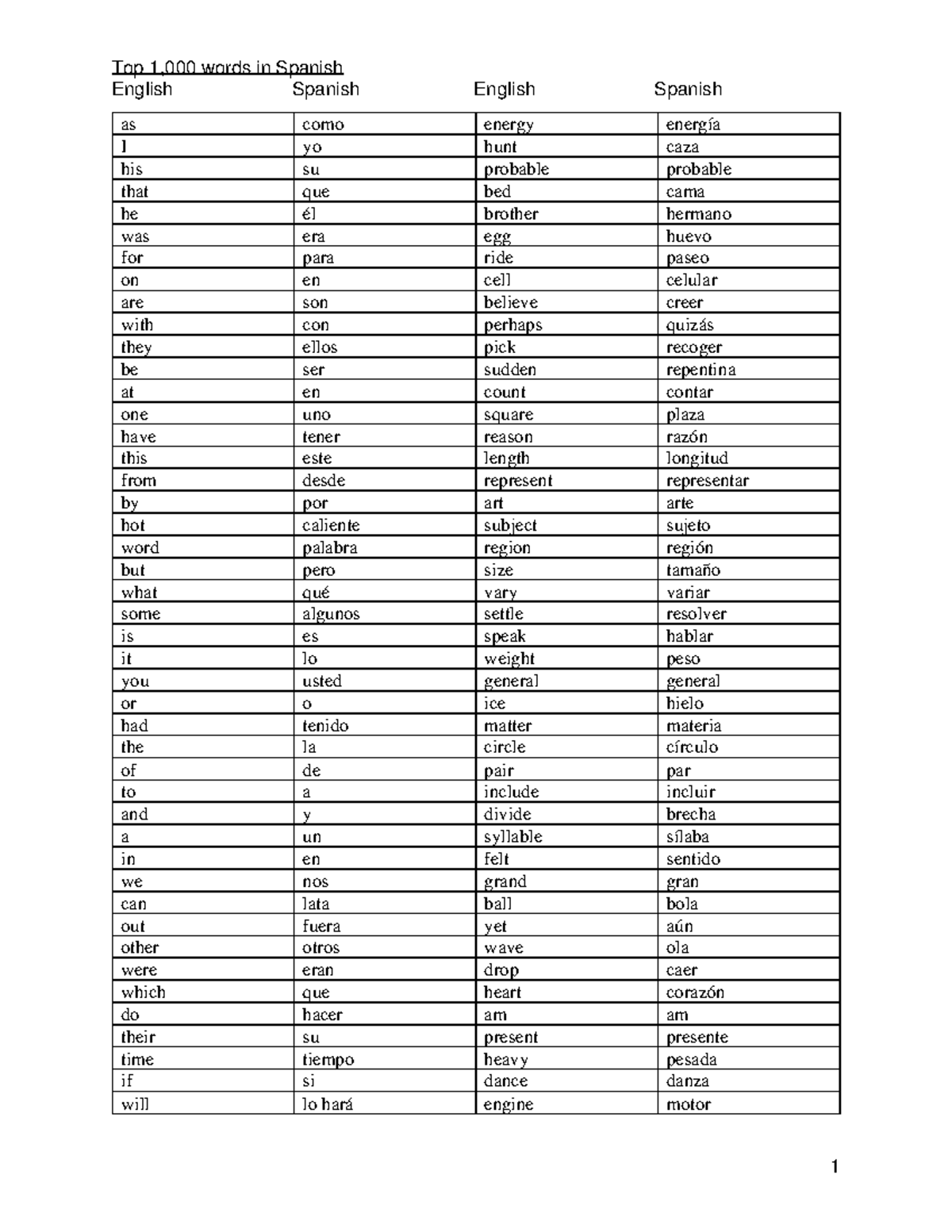 Top 1,000 Most Used Spanish Words (English-Spanish) - Studocu