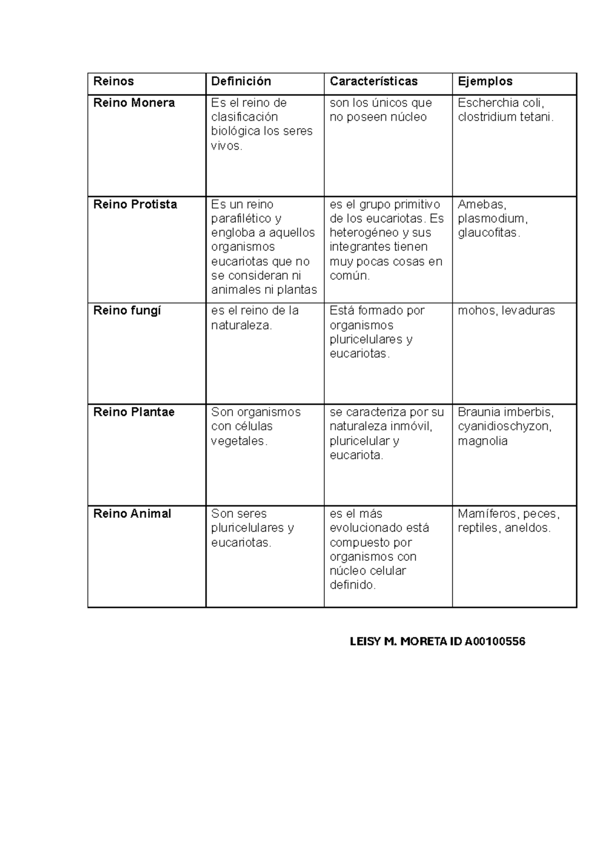Tipos de Reinos: Definición, Características y Ejemplos de Organismos -  Studocu