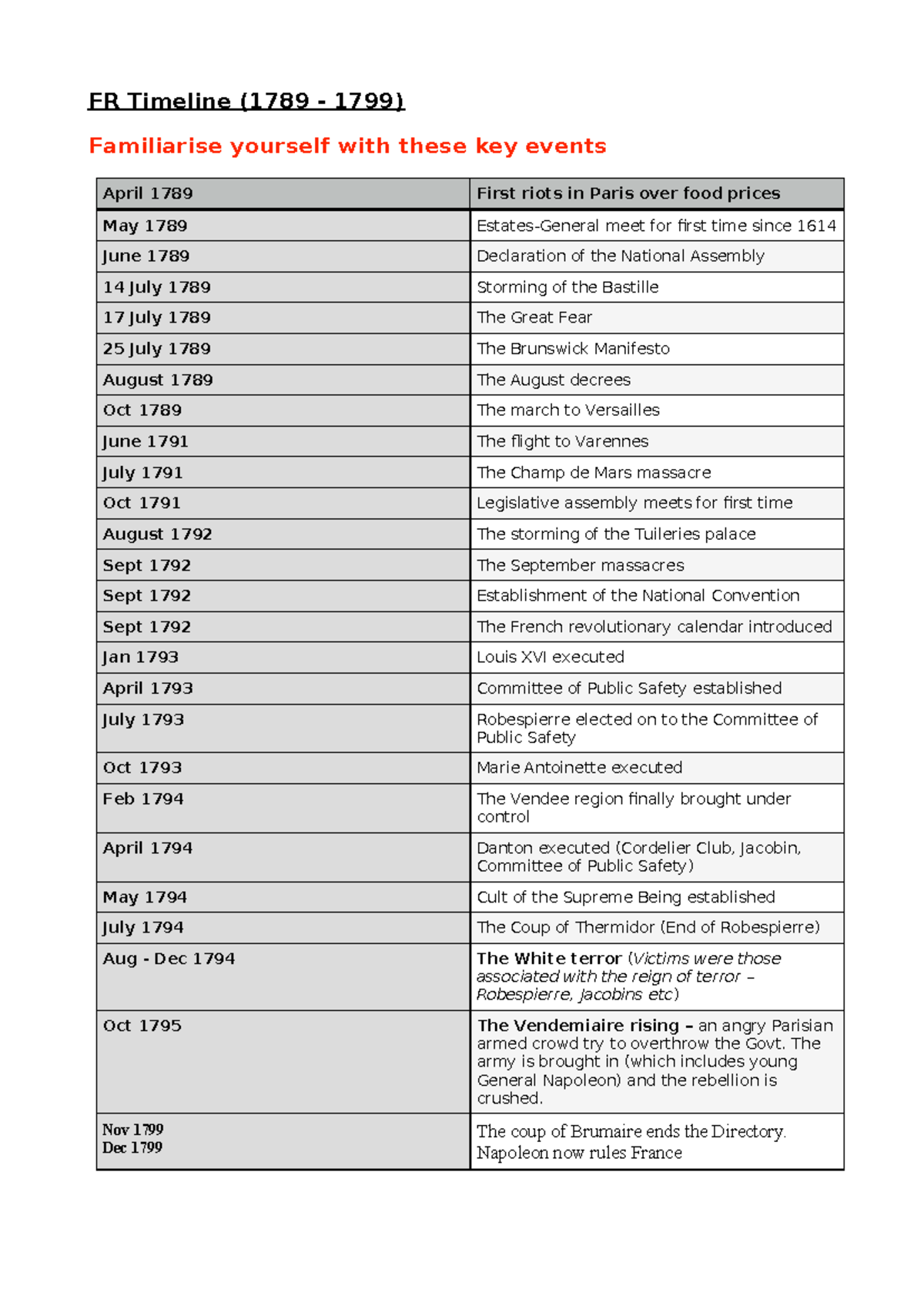 FR Timeline (1789-1799): Key Events of the French Revolution - Studocu