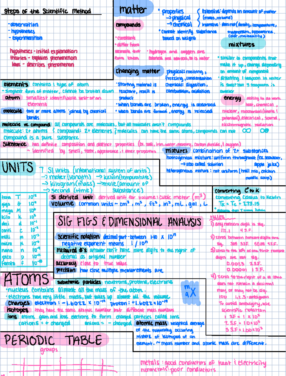 Chemistry 101: Overview of Atoms, Molecules, and Compounds - Studocu