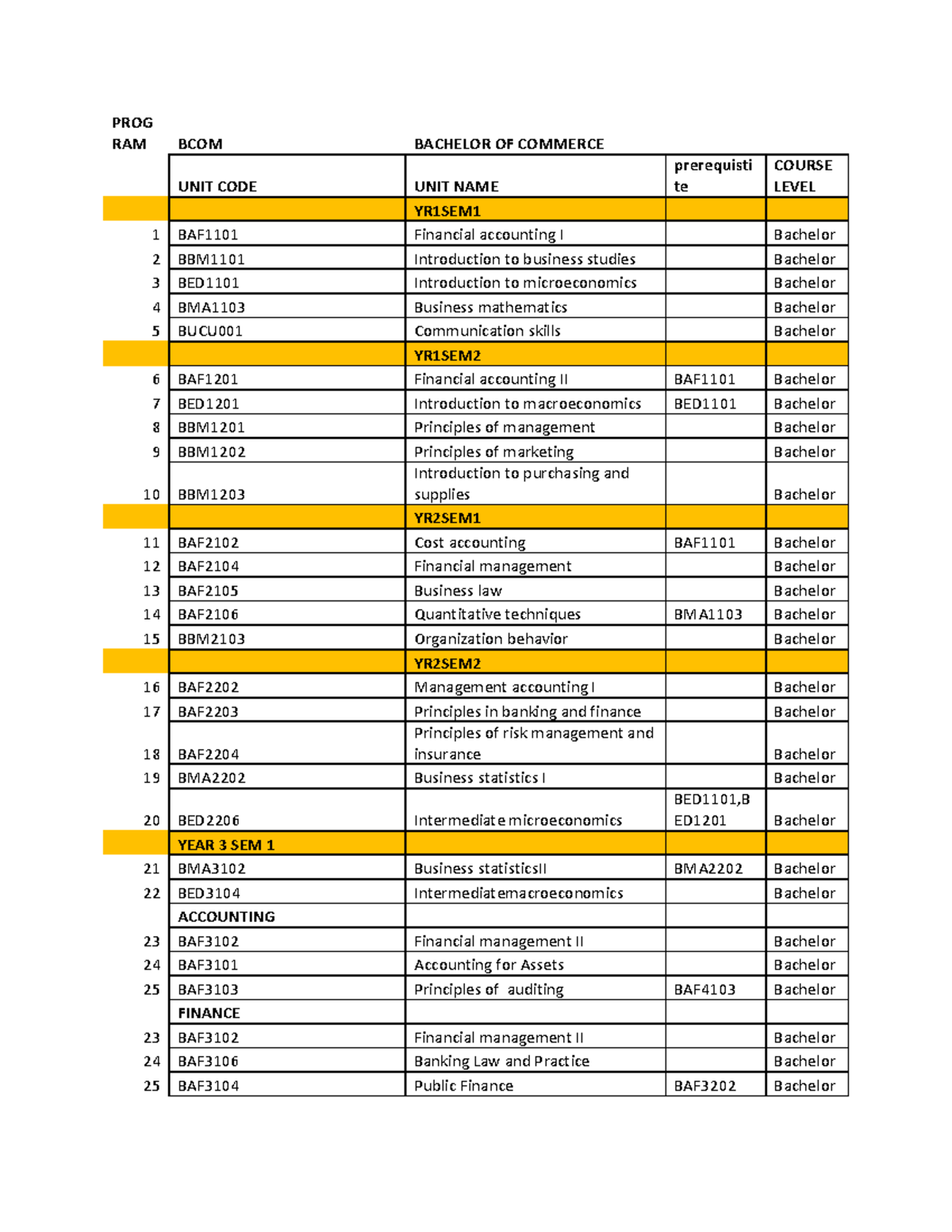 BCOM Course Structure Overview: Year 1 to Year 3 Units - Studocu