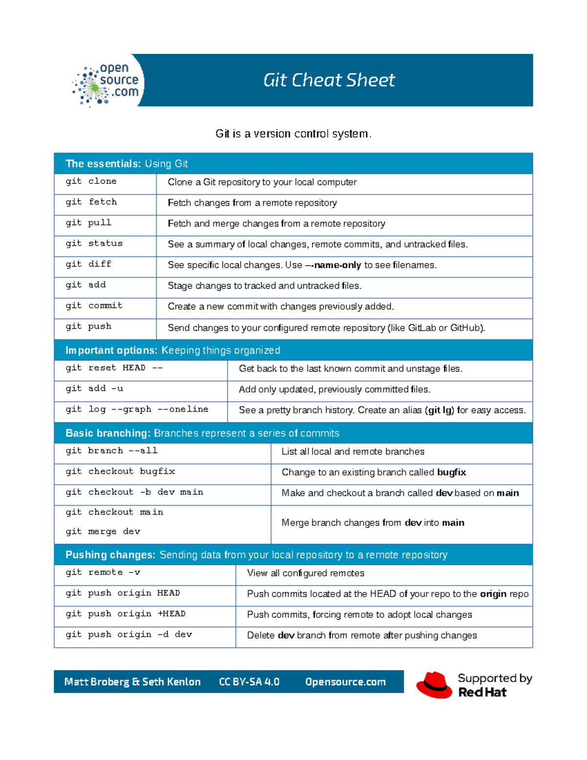 OSDC Git Cheat Sheet for Quick Reference - 2022 Edition - Studocu